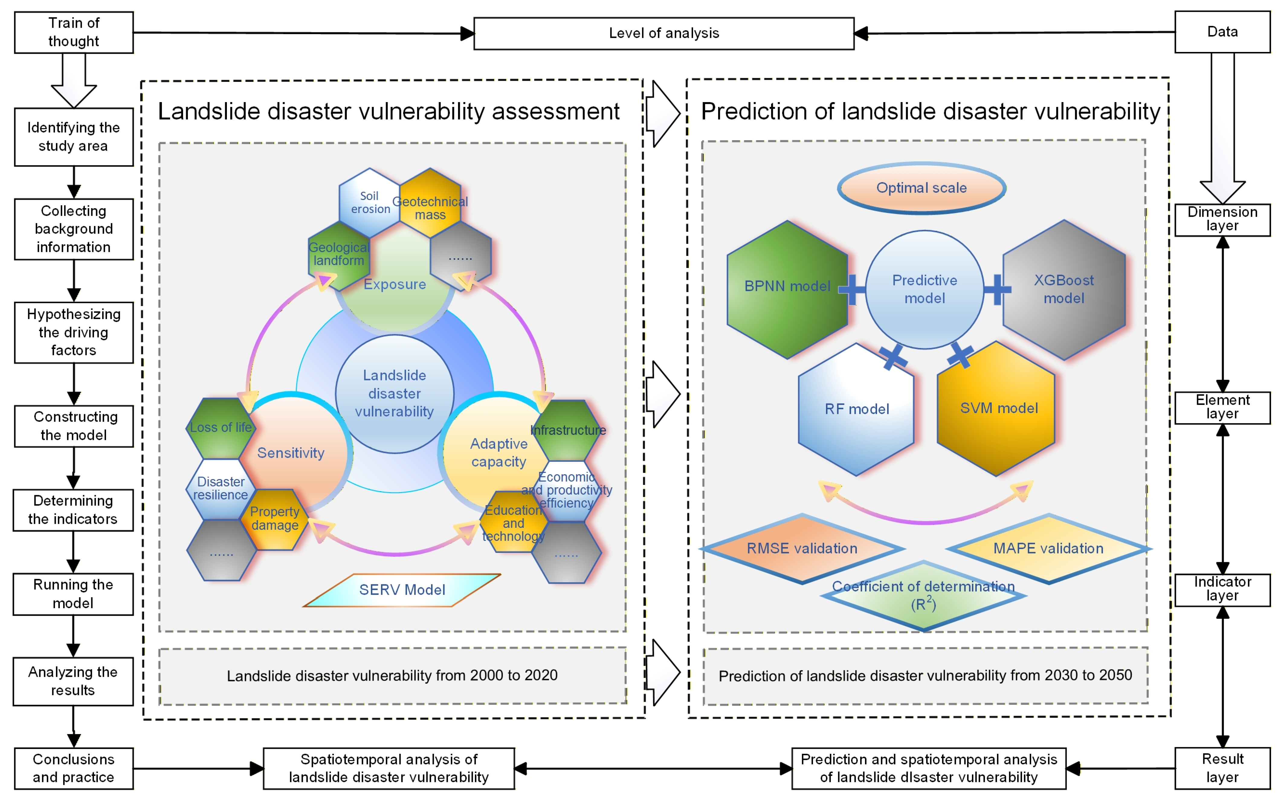Landslide Disaster Vulnerability Assessment and Prediction Based on a ...
