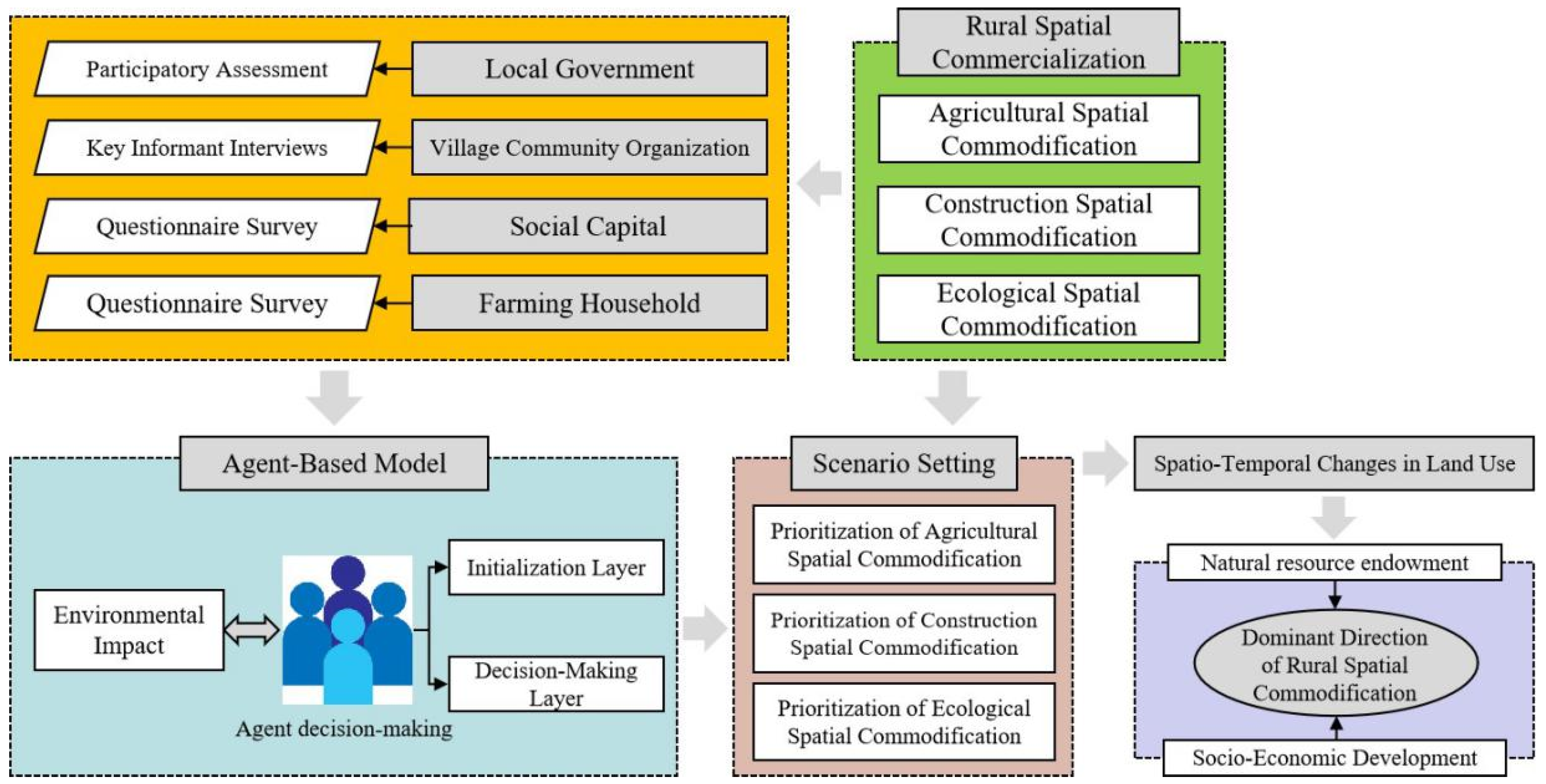 Advancing the Study of Rural Spatial Commodification and Land Use ...