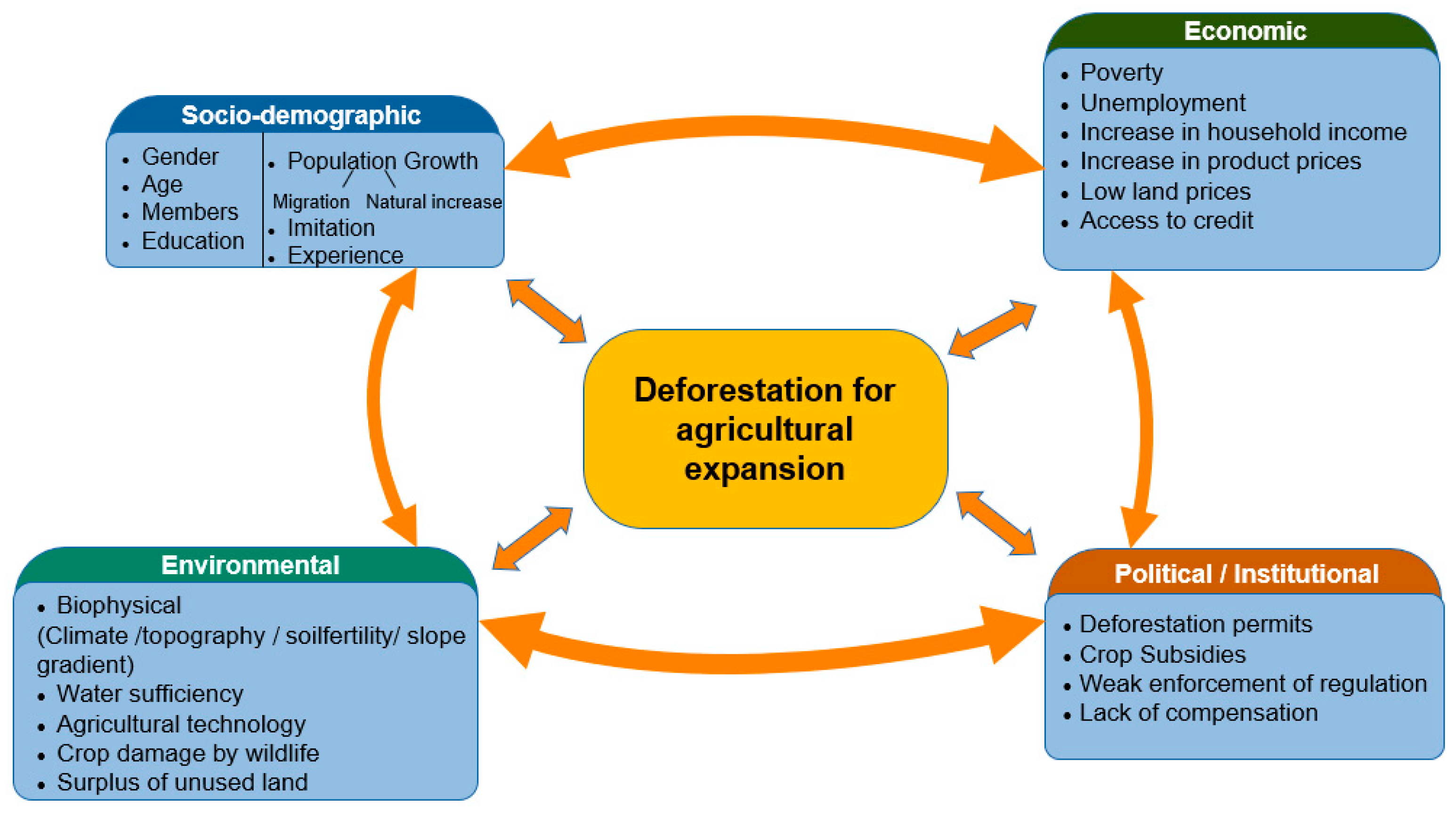 A Scoping Review of Deforestation for Agricultural Expansion over the ...