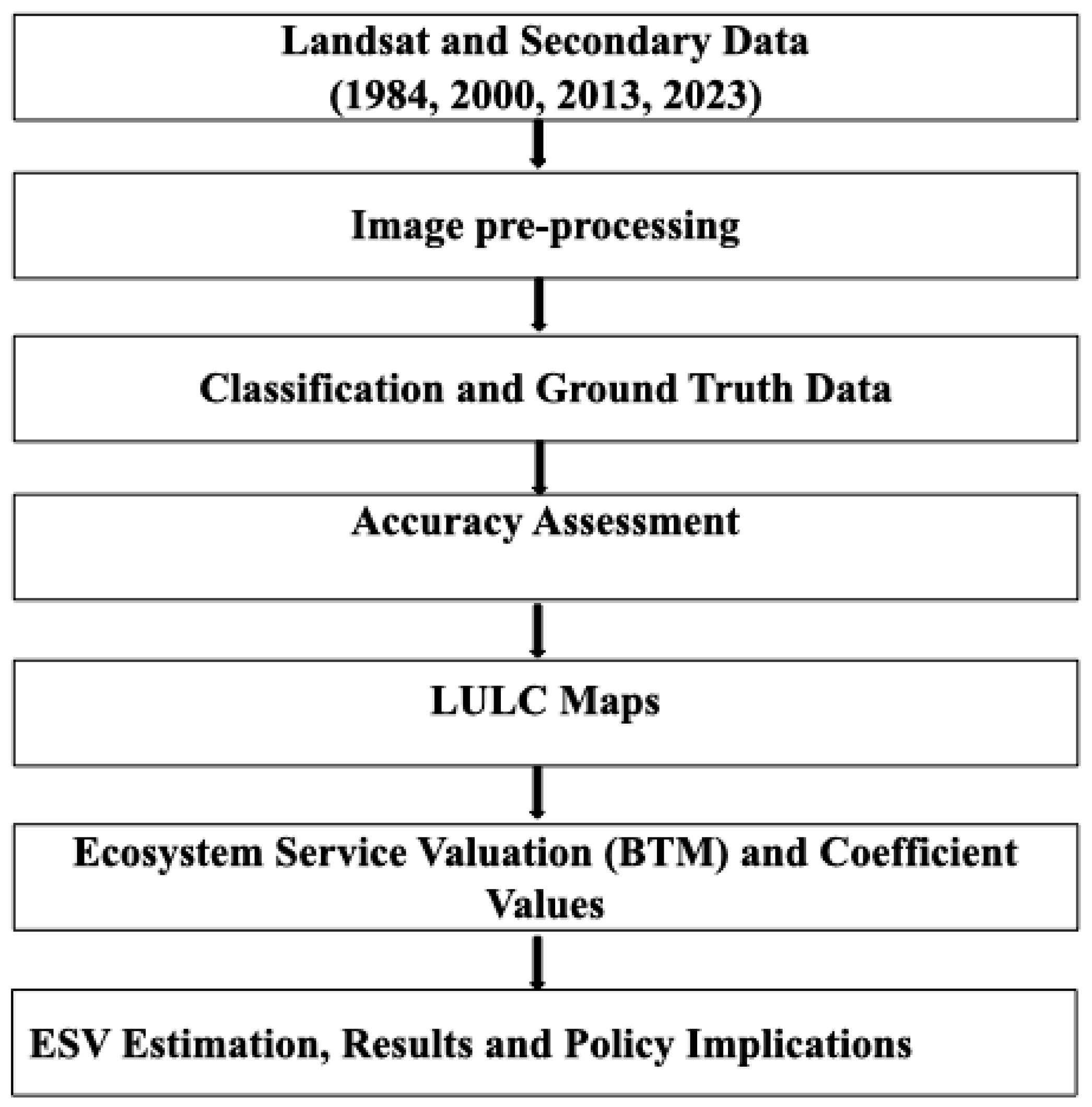Evaluating the Impact of Land Use and Land Cover Changes on Ecosystem ...