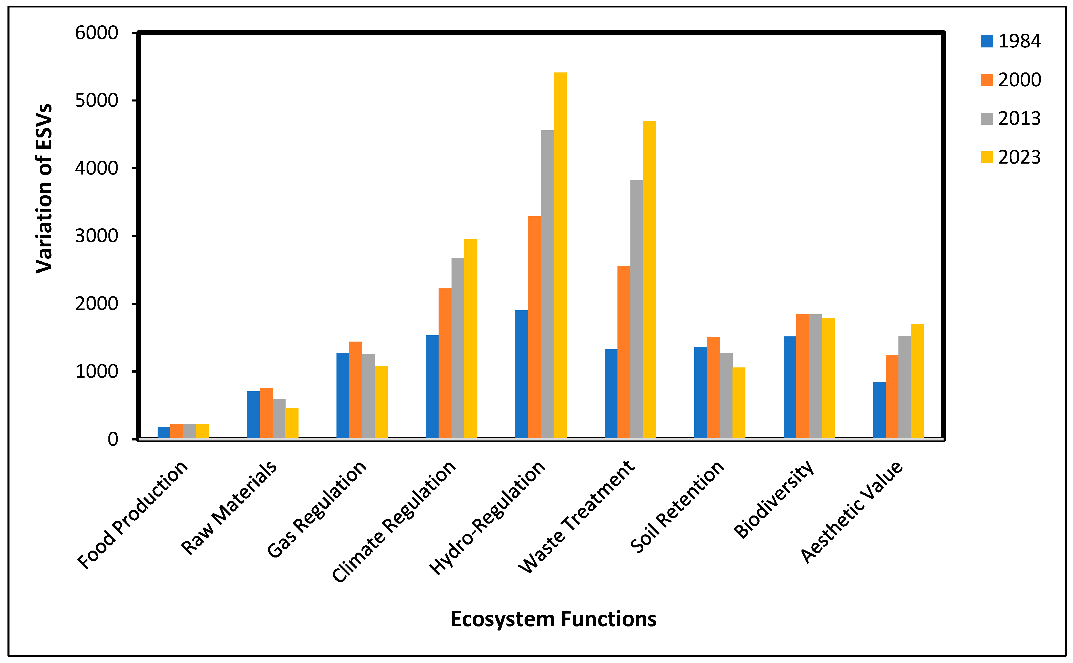 Evaluating the Impact of Land Use and Land Cover Changes on Ecosystem ...