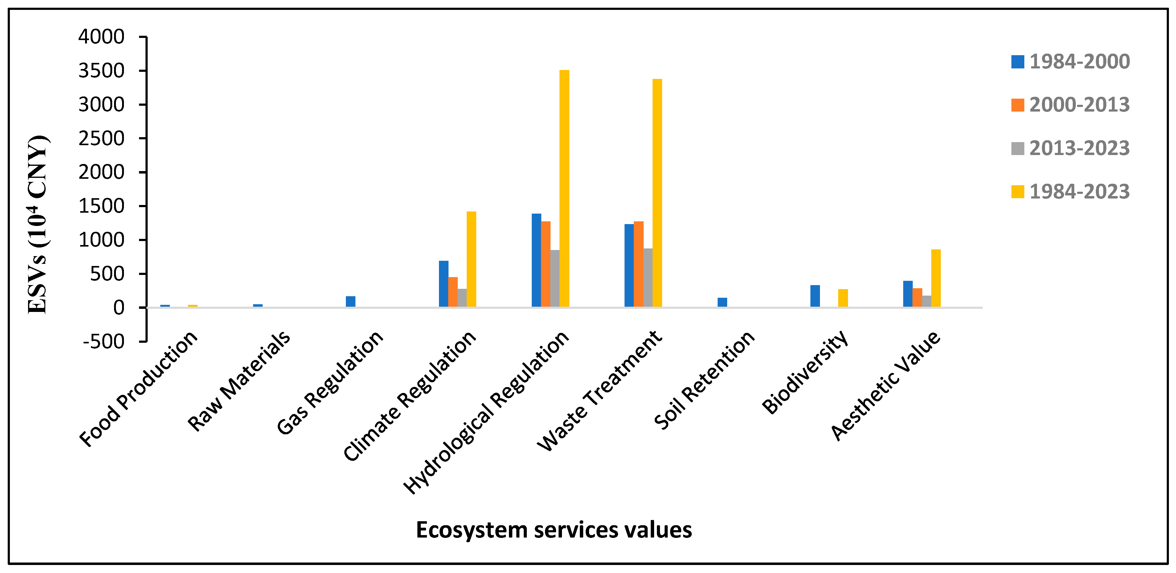 Evaluating the Impact of Land Use and Land Cover Changes on Ecosystem ...