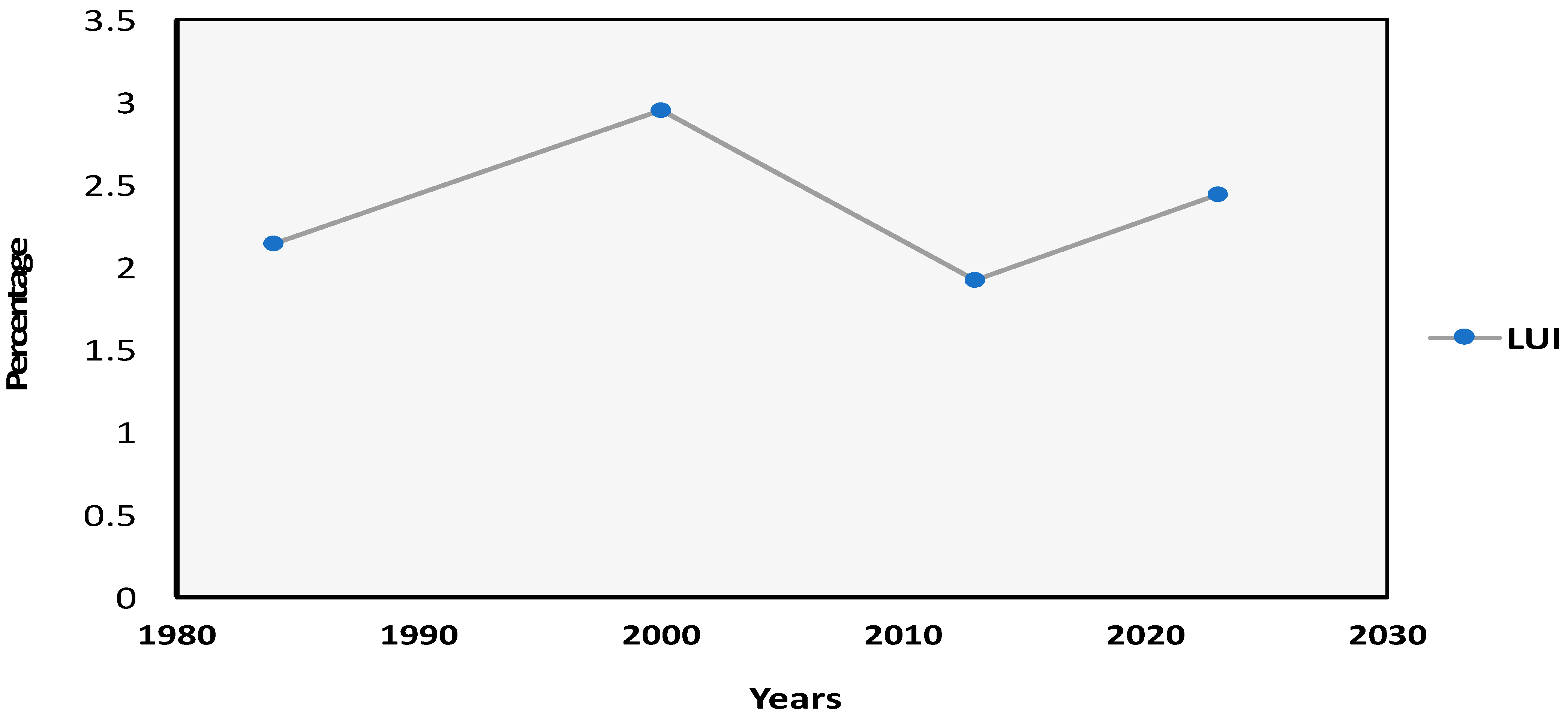 Evaluating the Impact of Land Use and Land Cover Changes on Ecosystem ...