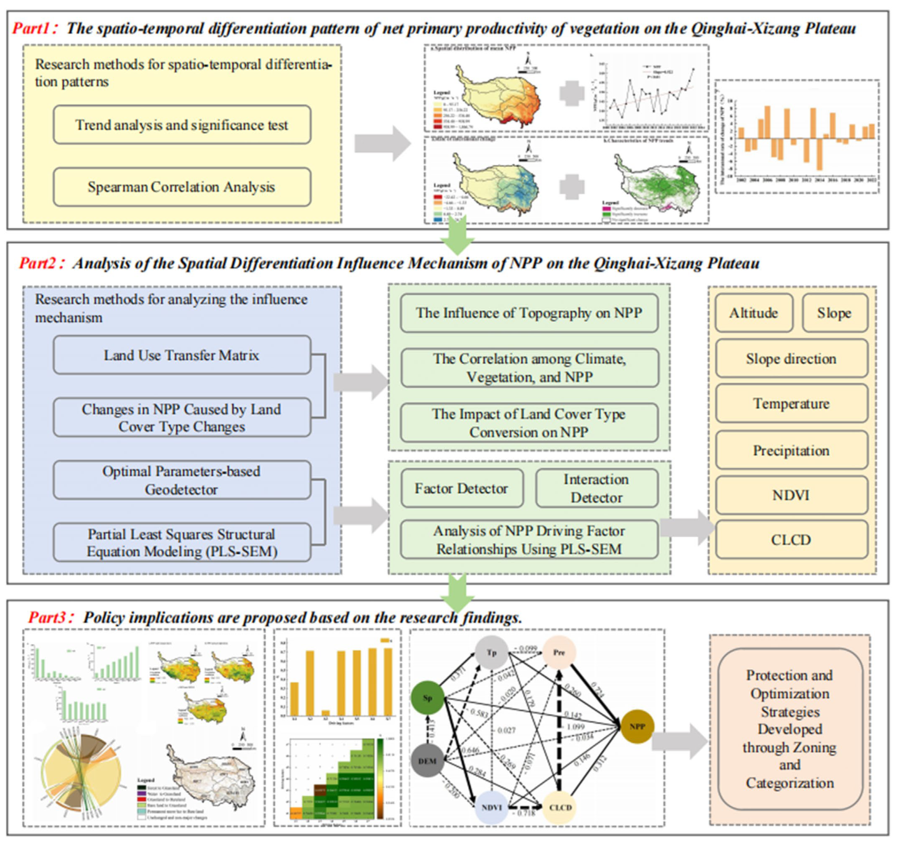 Spatiotemporal Dynamics and Multi-Path Driving Mechanisms of Vegetation ...