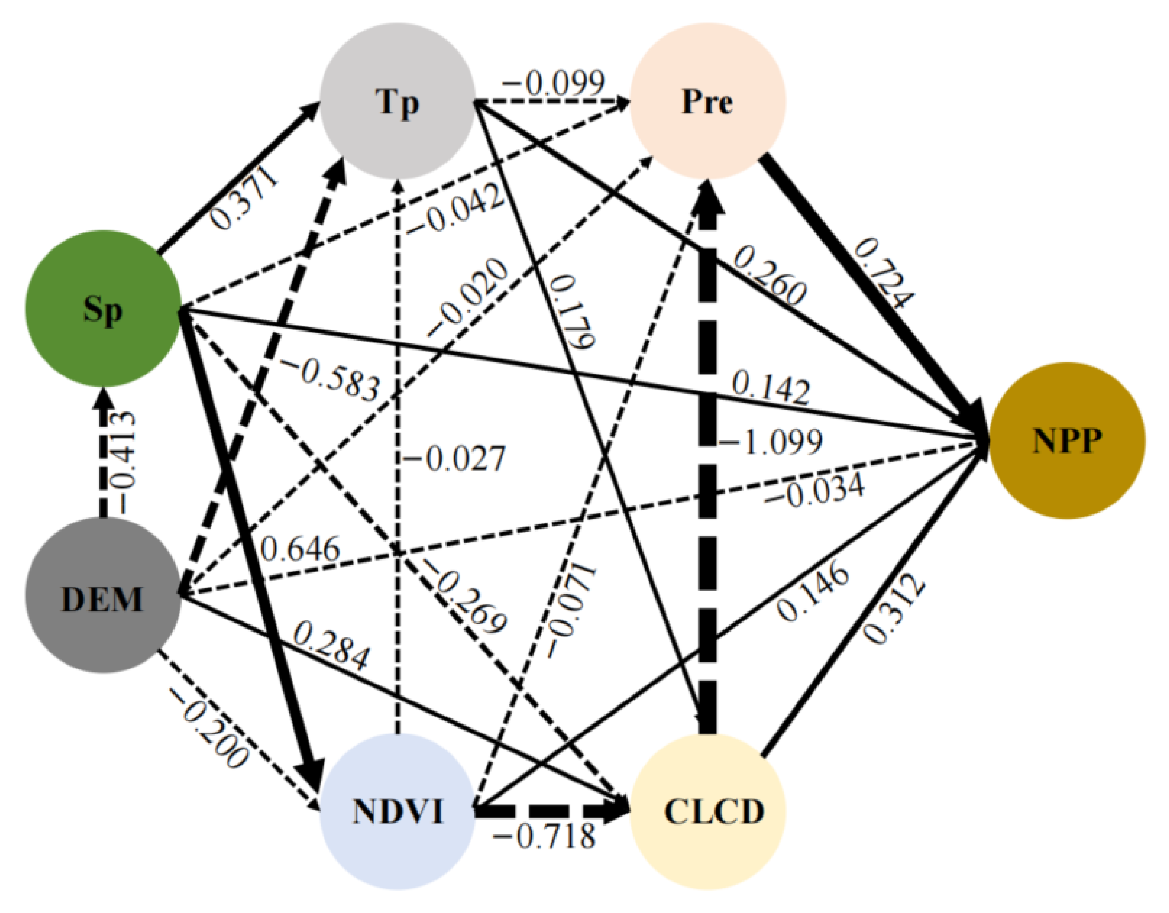 Spatiotemporal Dynamics and Multi-Path Driving Mechanisms of Vegetation ...