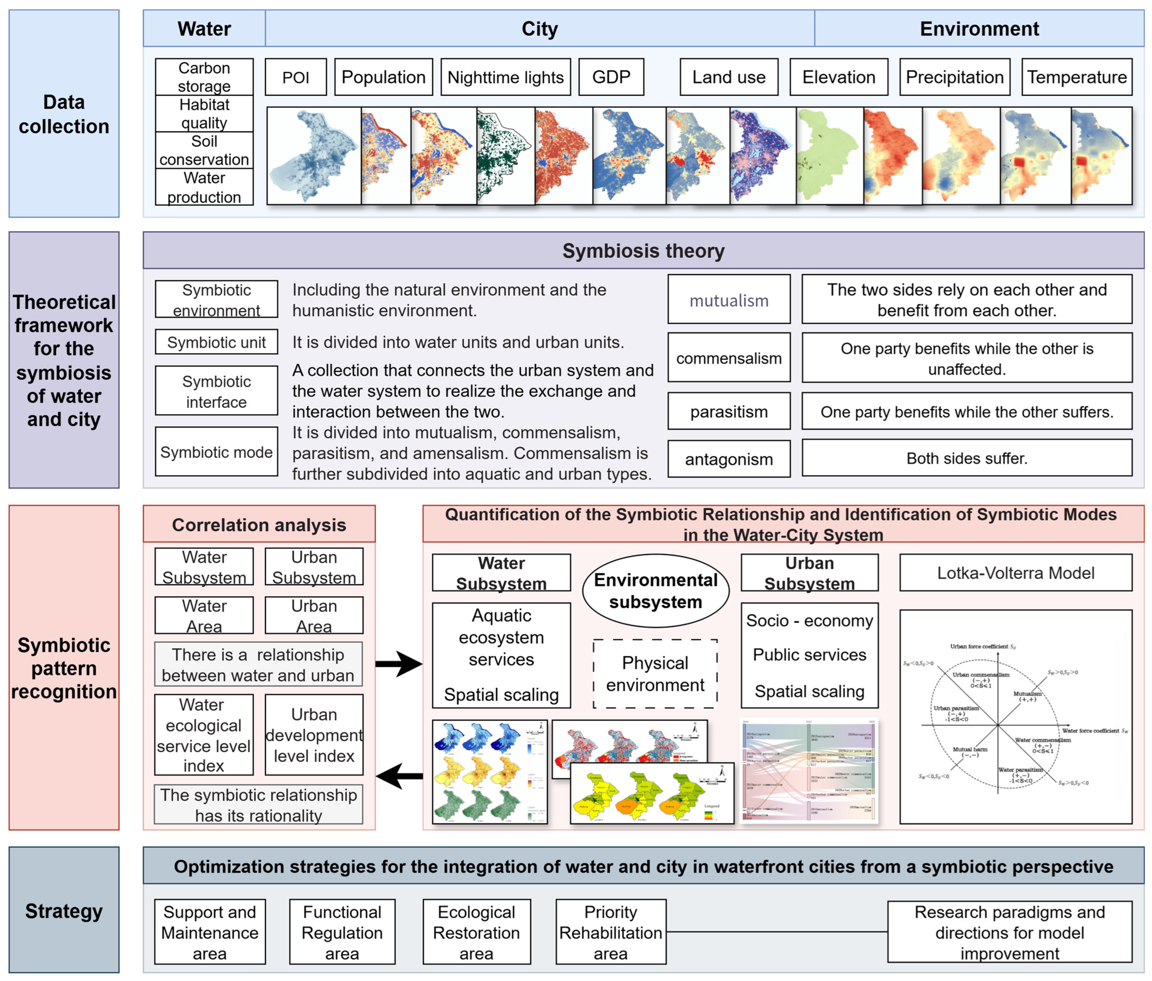 Spatio-Temporal Evolution Pattern and Optimization Strategies of Water ...