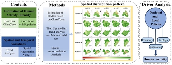 Spatiotemporal Dynamics and Drivers of Human Activity Intensity in ...