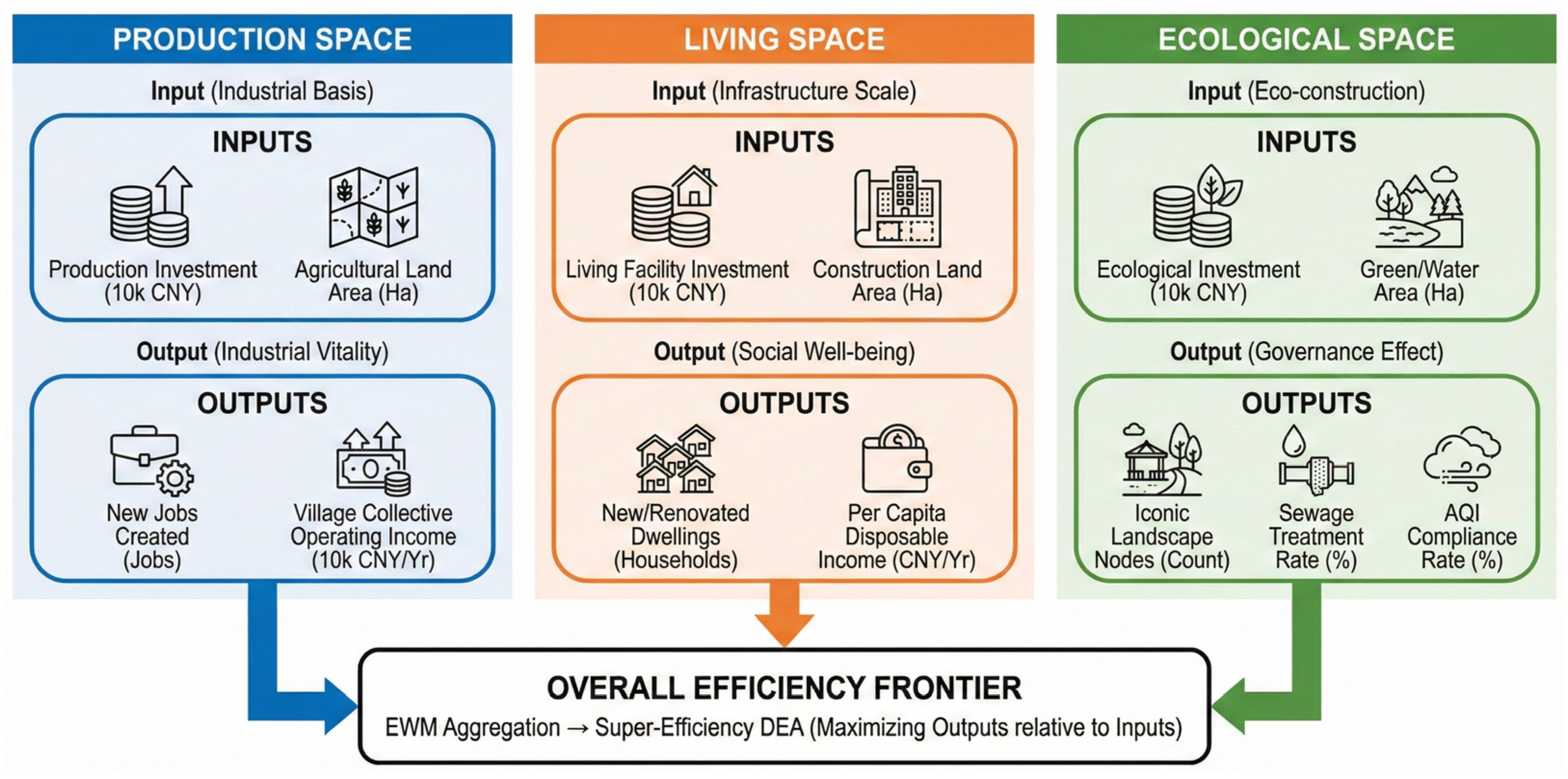 Performance Measurement and Mechanism Diagnosis in Rural Construction ...