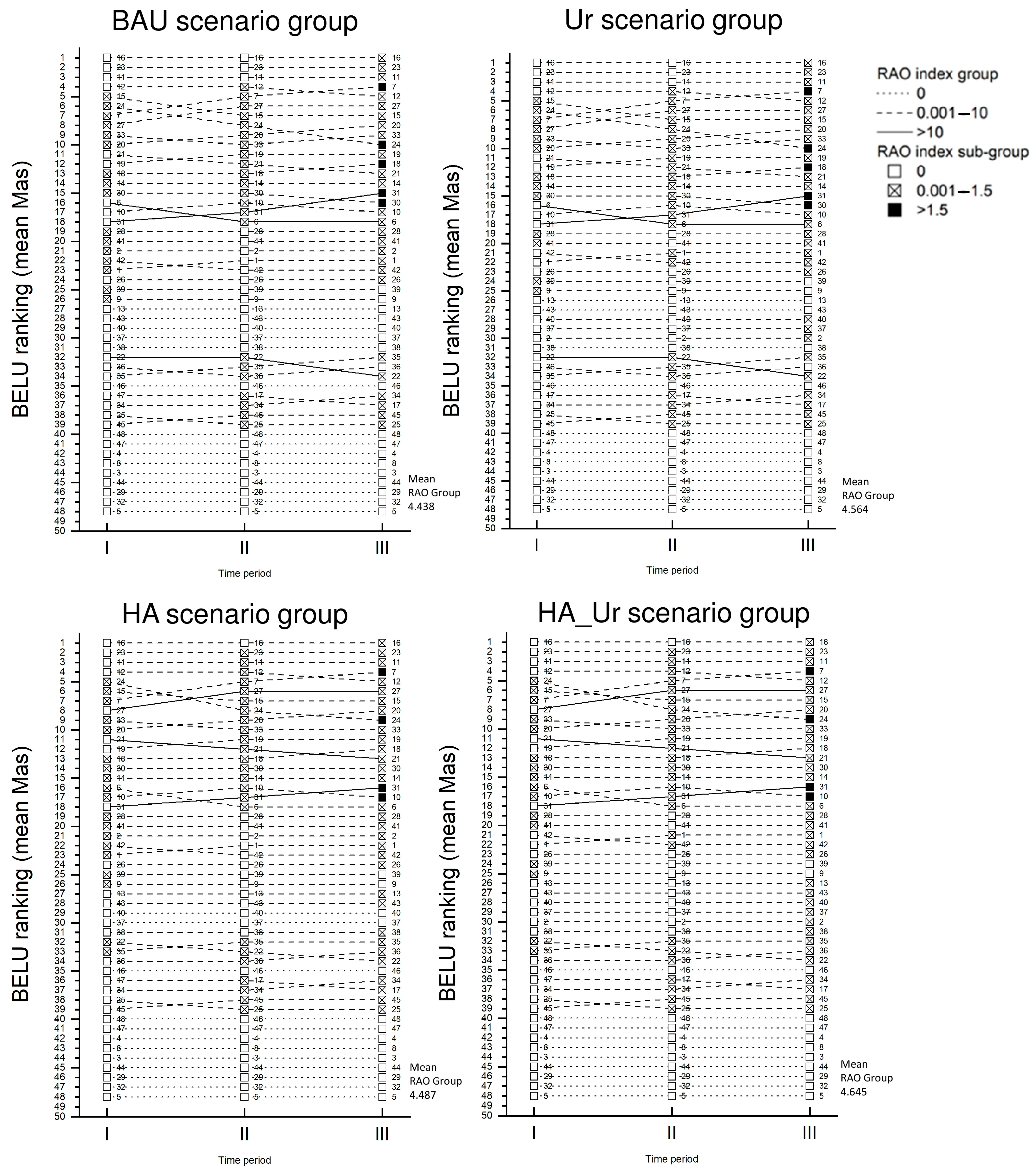 Informing Strategic Planning Under Uncertainty: Using Rao’s Q Index on ...