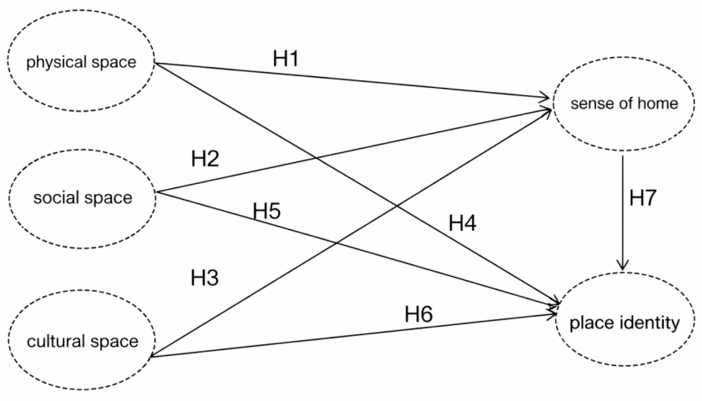 Second-Home Leisure and Place Identity Formation in a Tourism-Oriented ...
