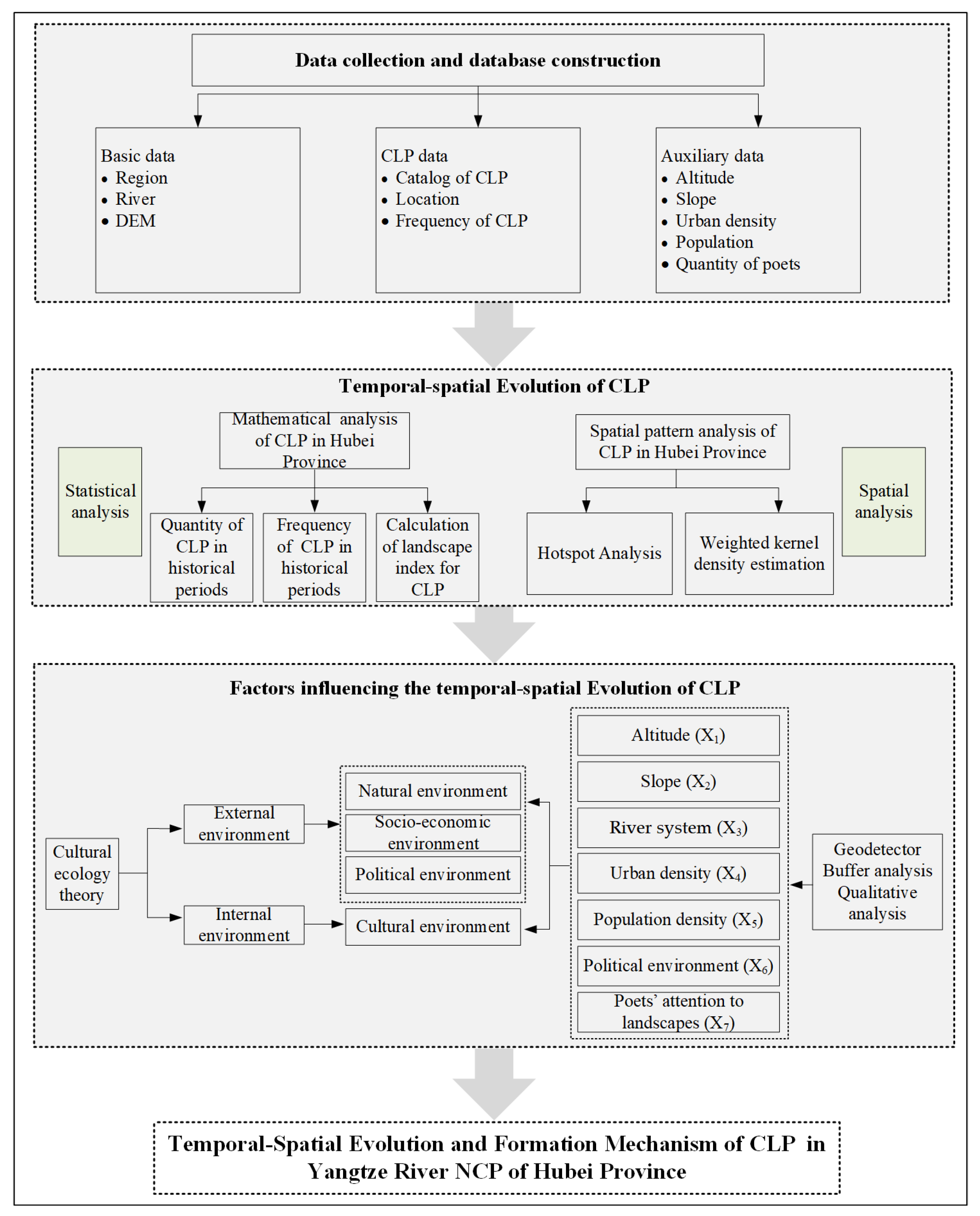 Temporal–Spatial Evolution and Formation Mechanism of Cultural ...