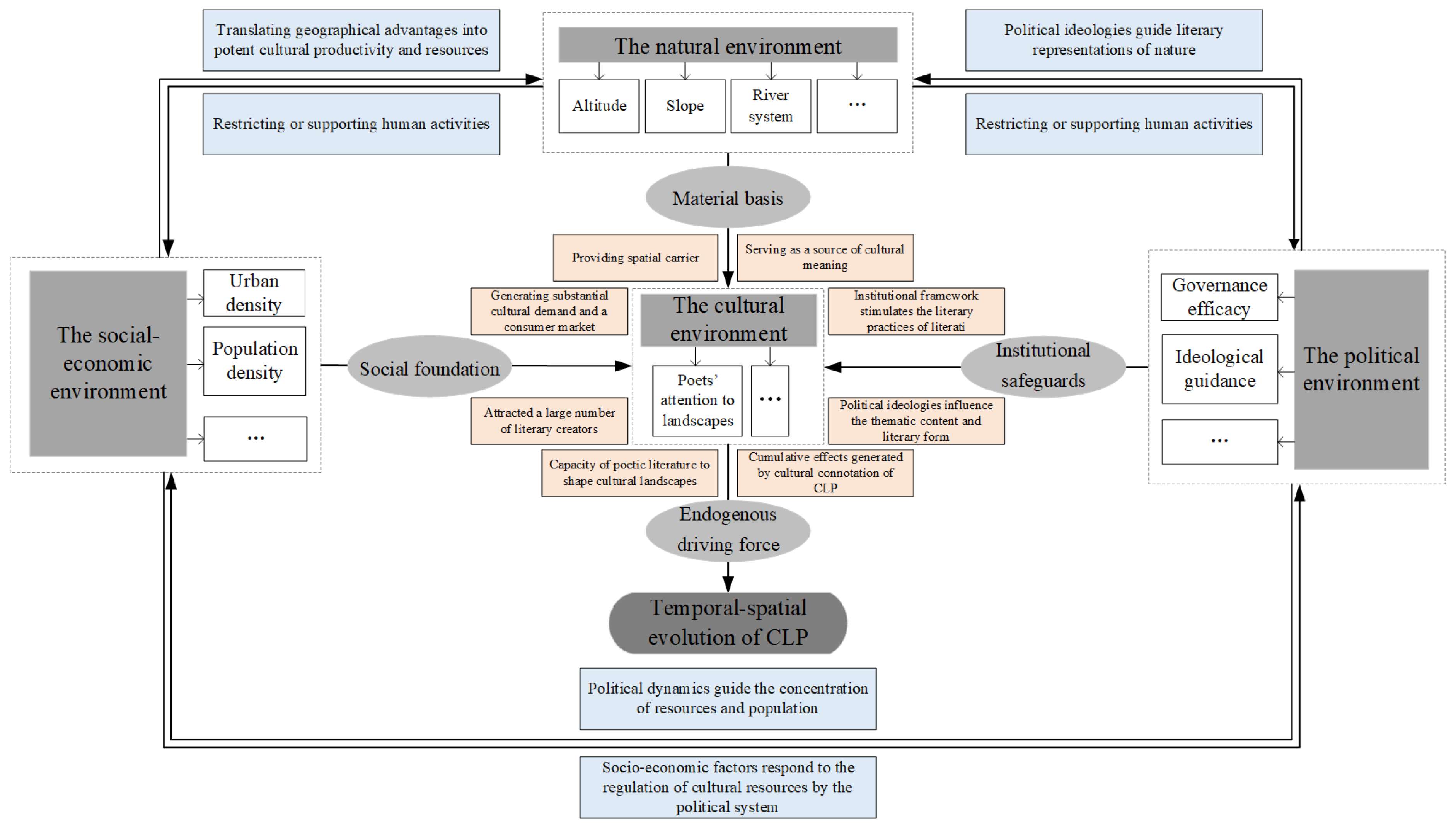 Temporal–Spatial Evolution and Formation Mechanism of Cultural ...