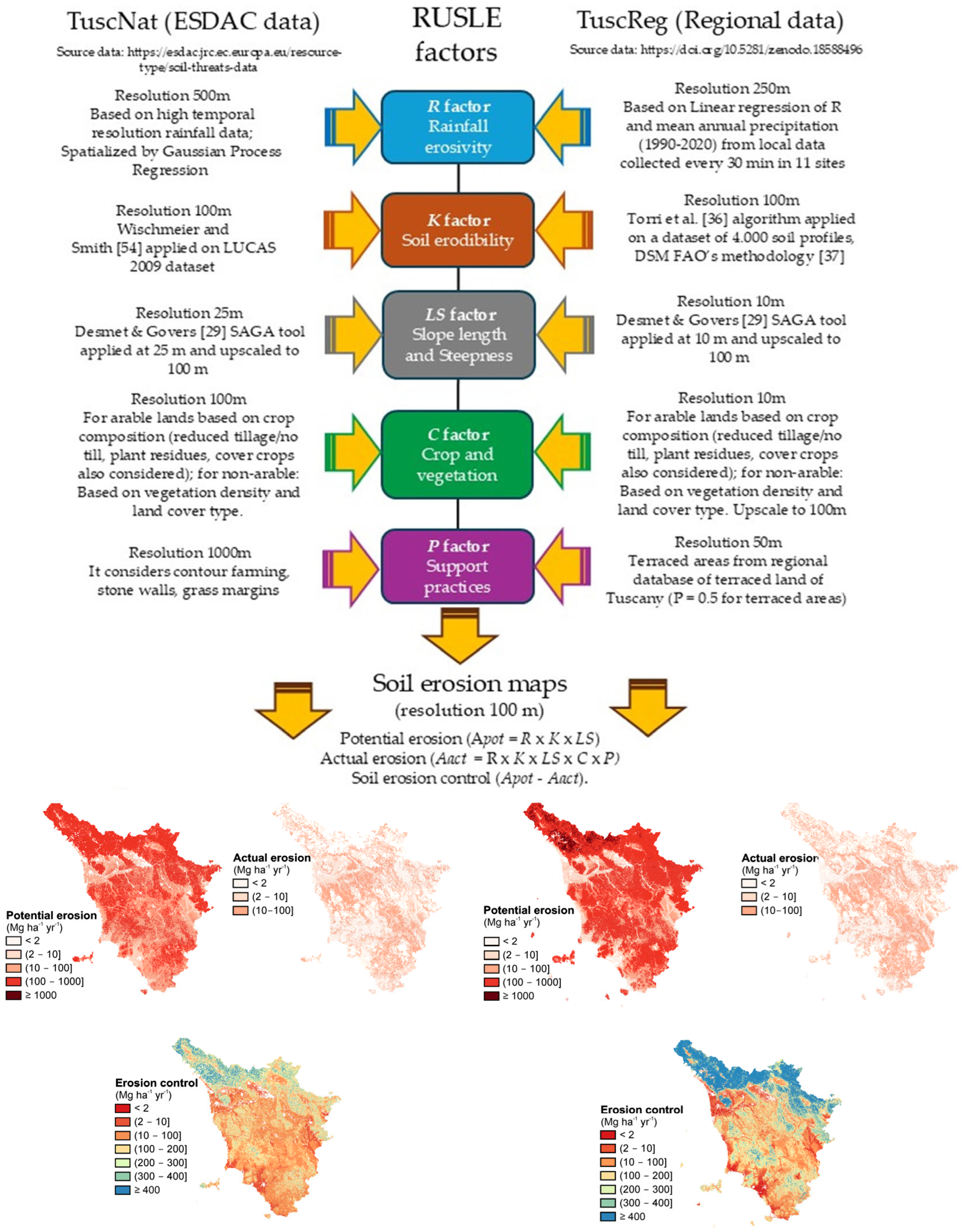 Comparison of National and Regional Assessments of Soil Loss Rates by ...