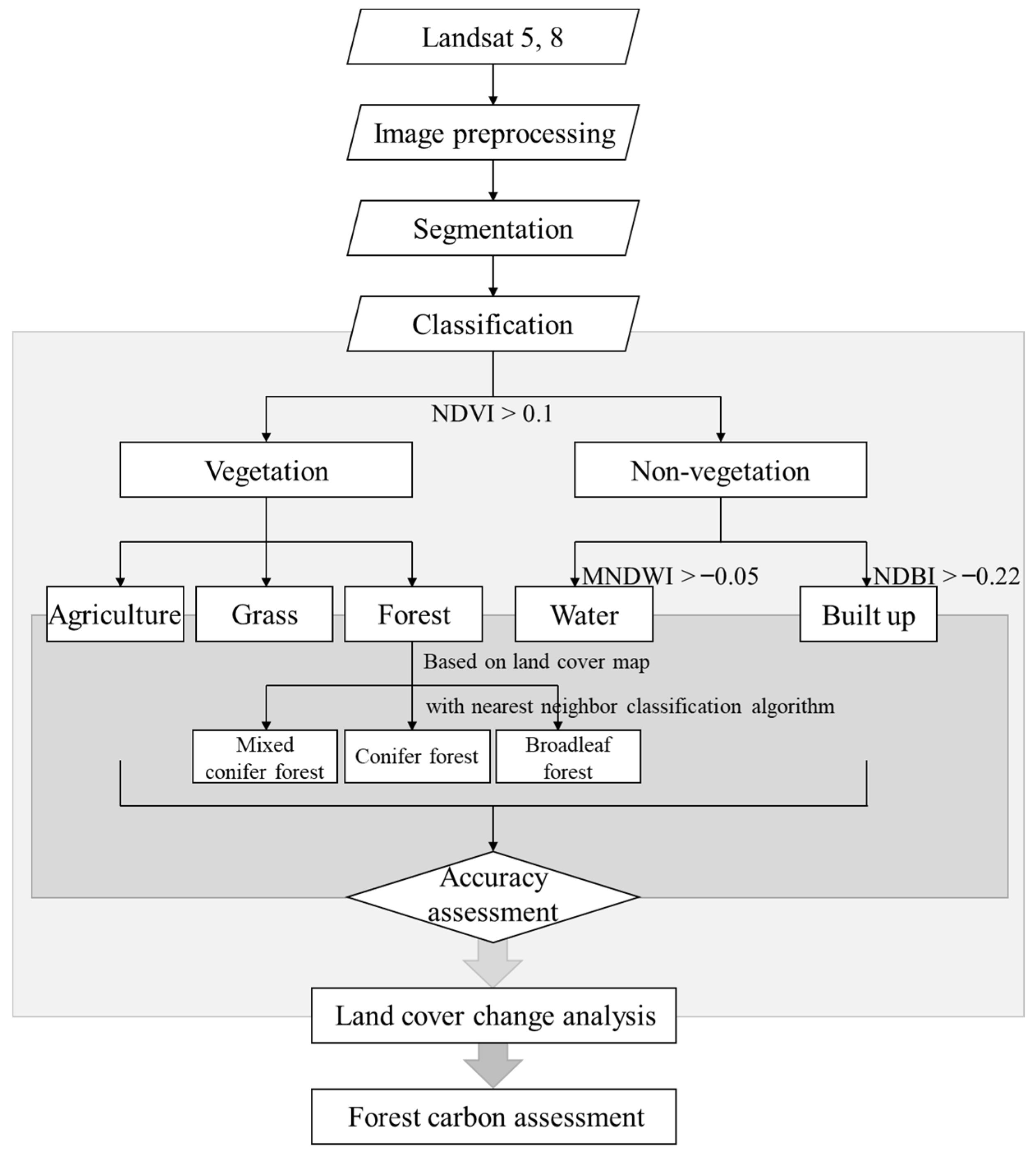 Time-Series Satellite-Based Monitoring of Land-Use Change and Forest ...
