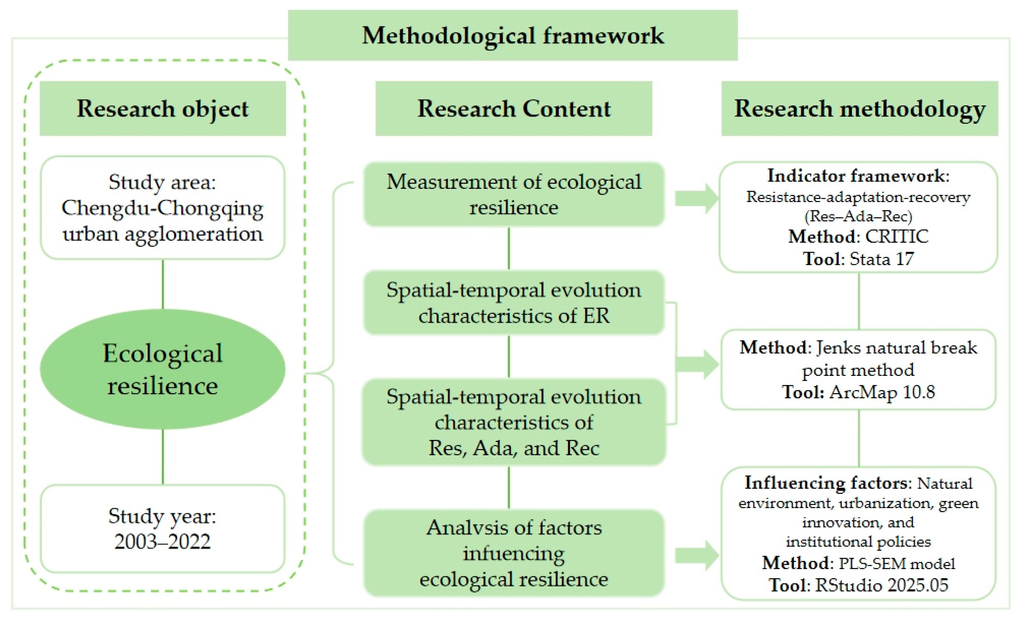 Spatio-Temporal Evolution and Influencing Factors of Ecological ...