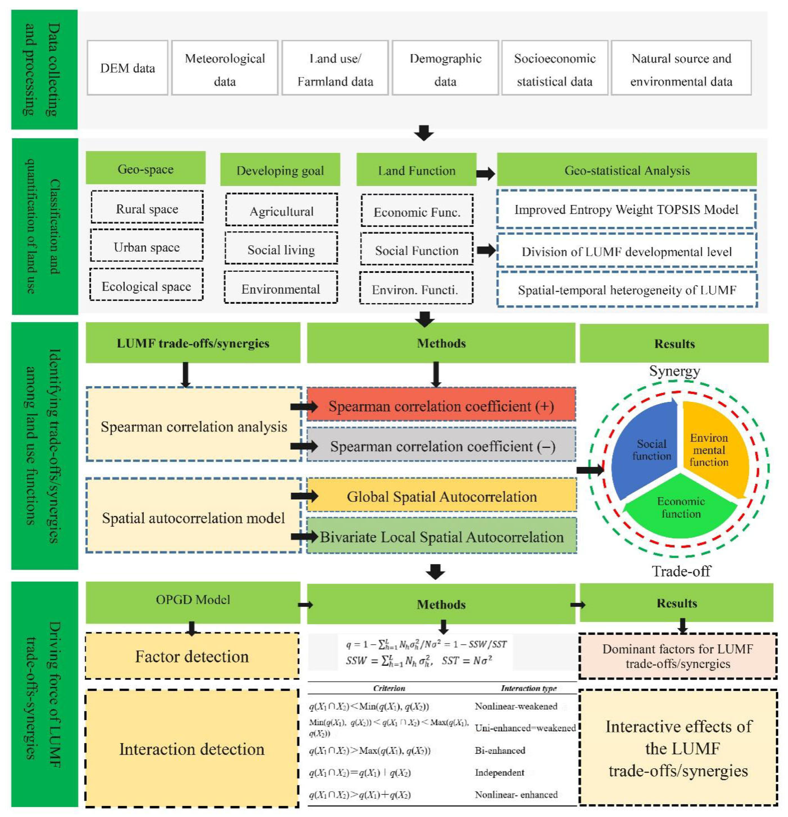Spatiotemporal Heterogeneity and Influencing Factor of Trade-Offs and ...