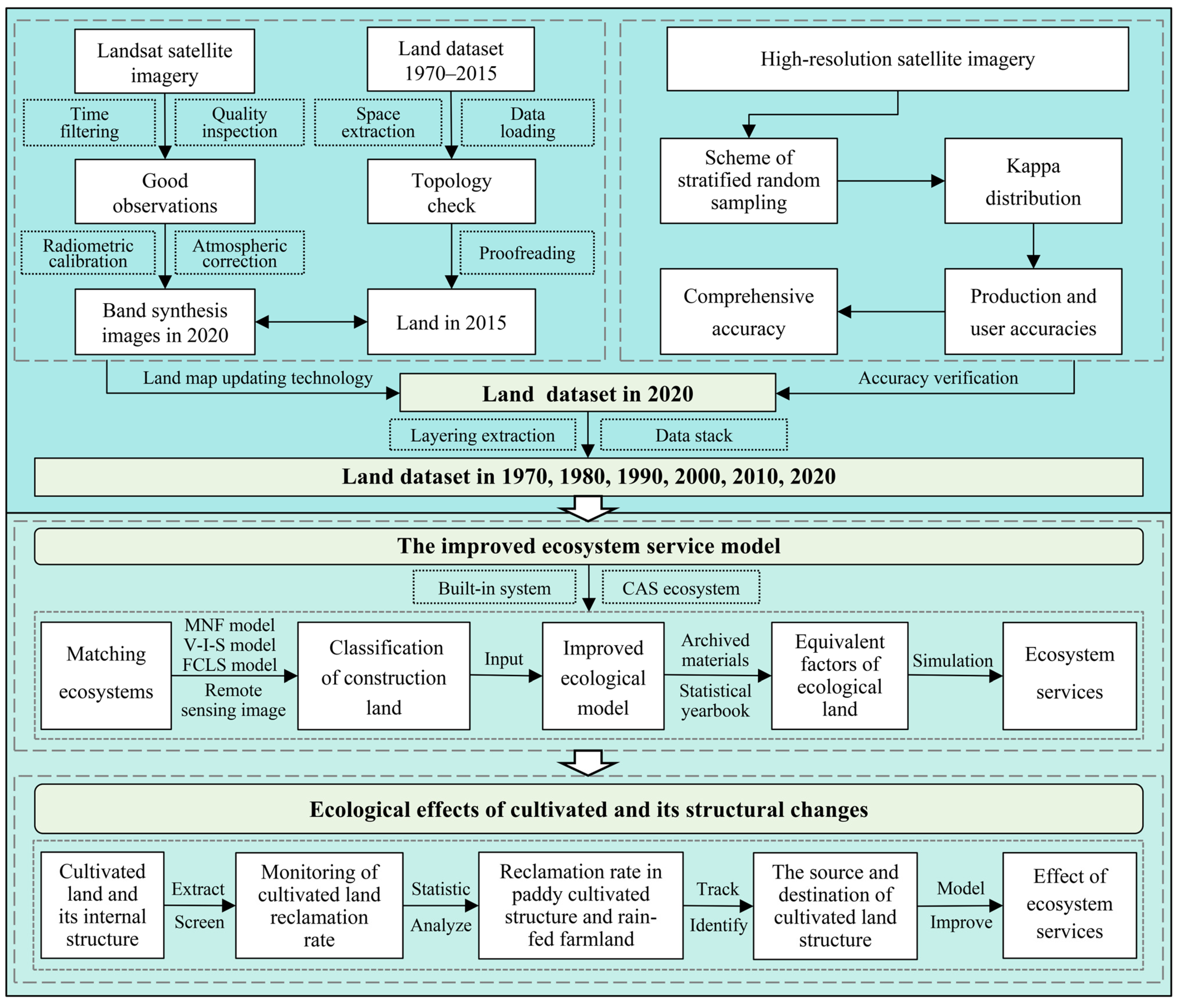 Temporal Trajectory and Spatial Heterogeneity of Agricultural Land ...