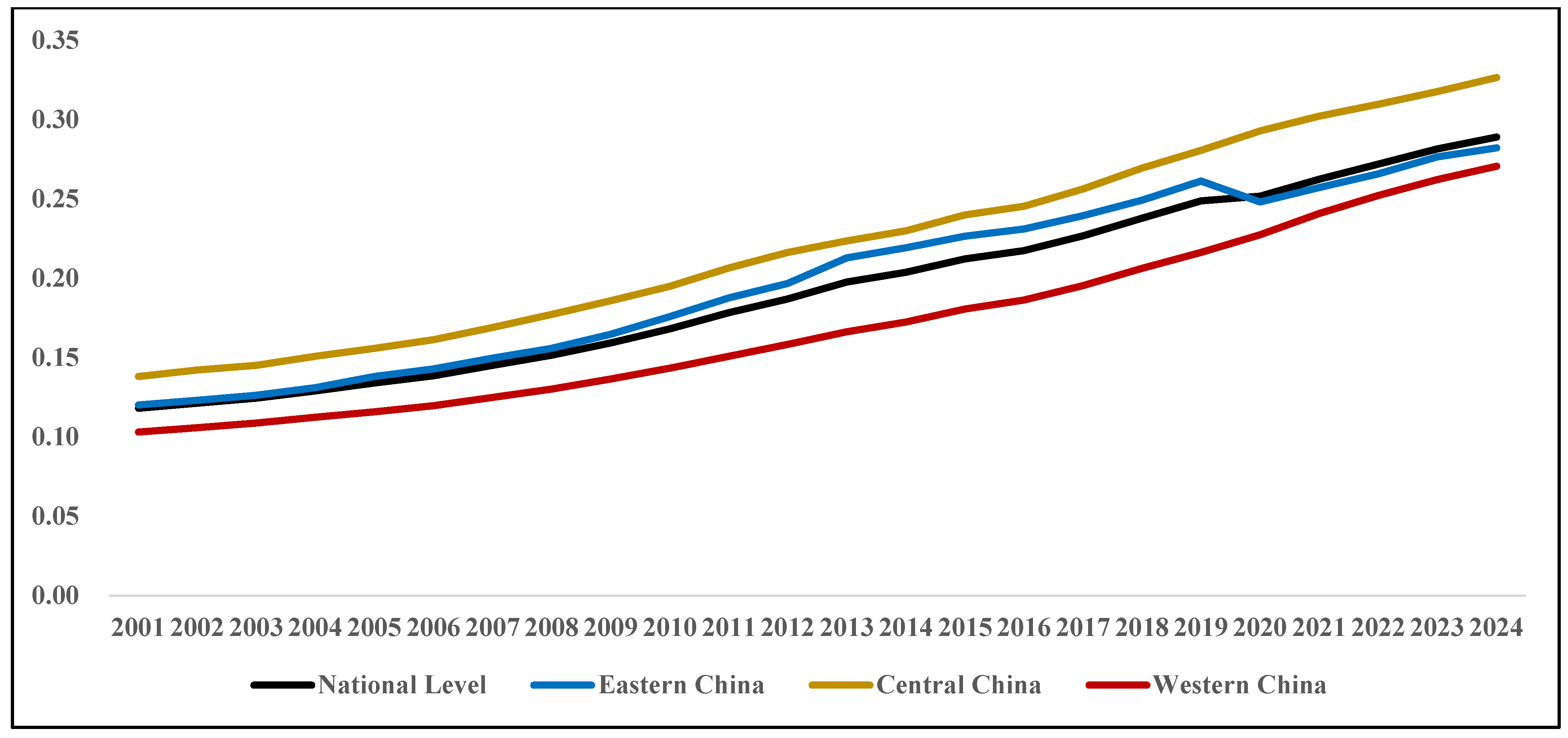 Sustainable Agricultural Development in China: An Empirical Analysis of ...