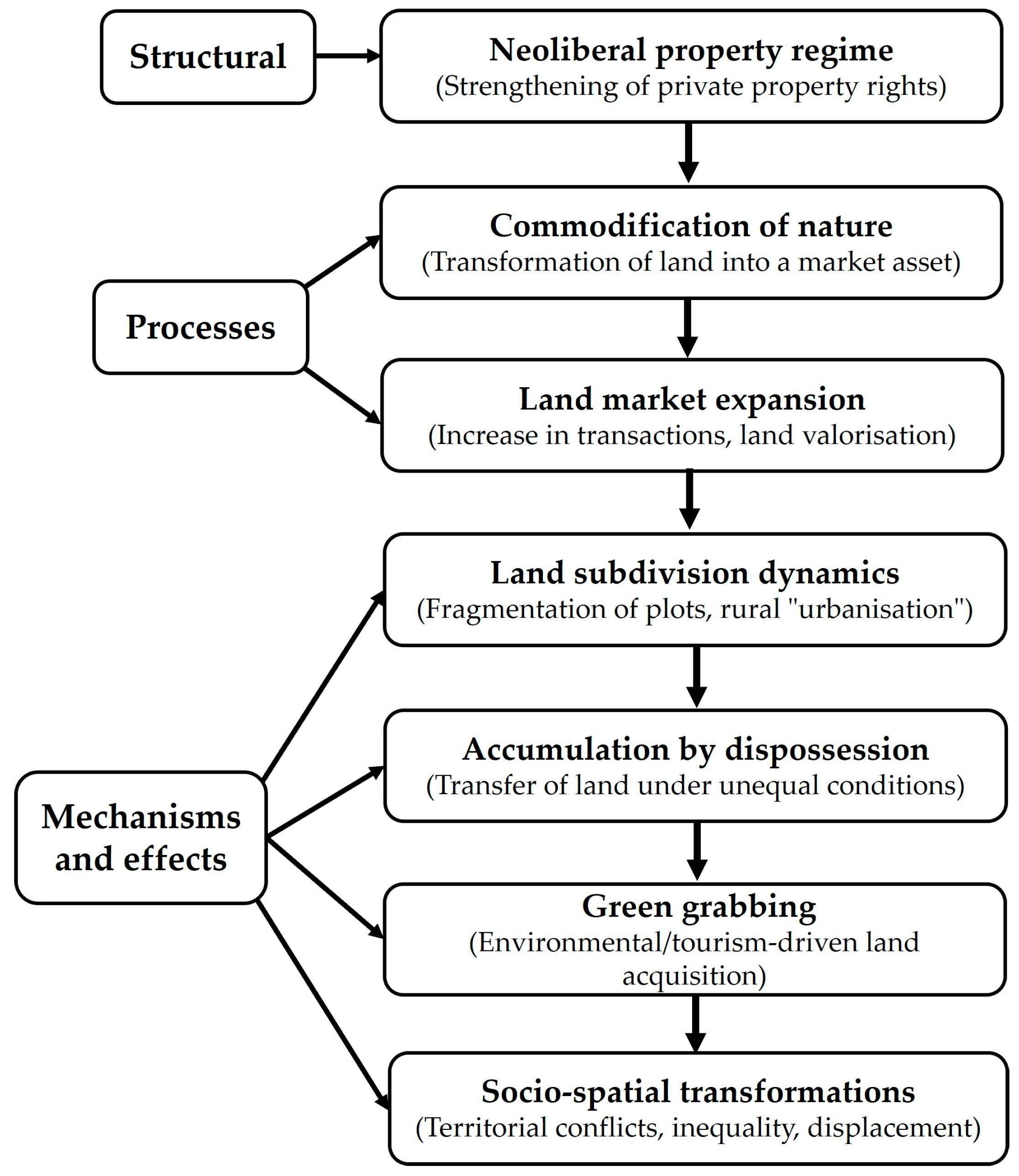 Consequences of Chilean Neoliberal Policy on Rural Territories: A Case ...