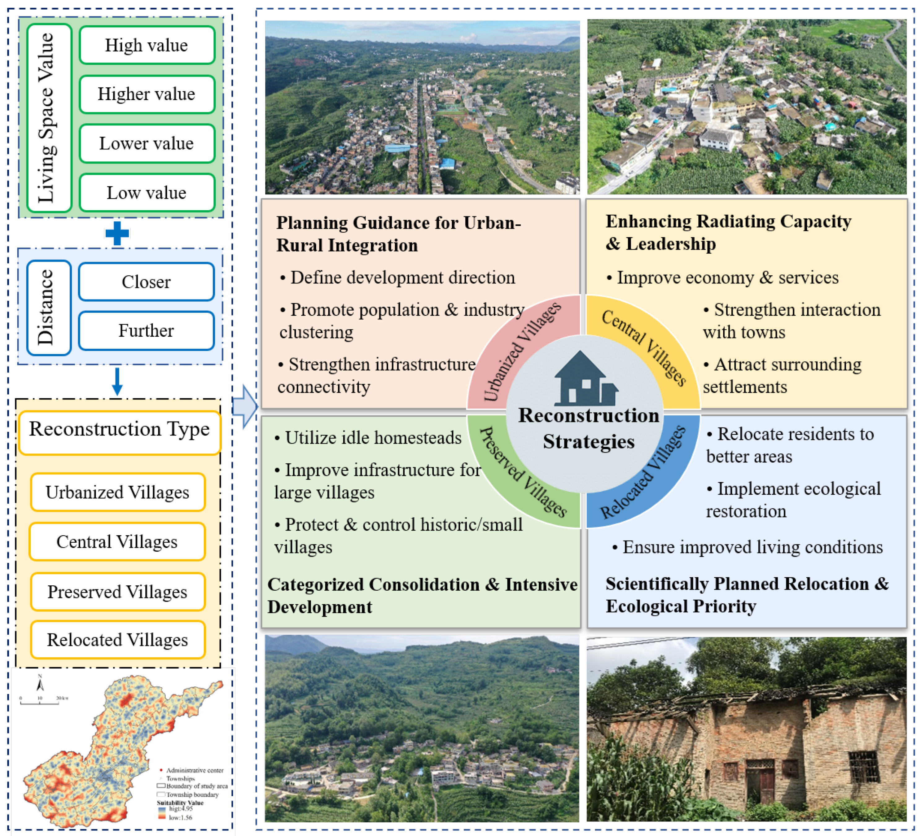 Reconstructing Rural Settlements from a Living Space Perspective ...