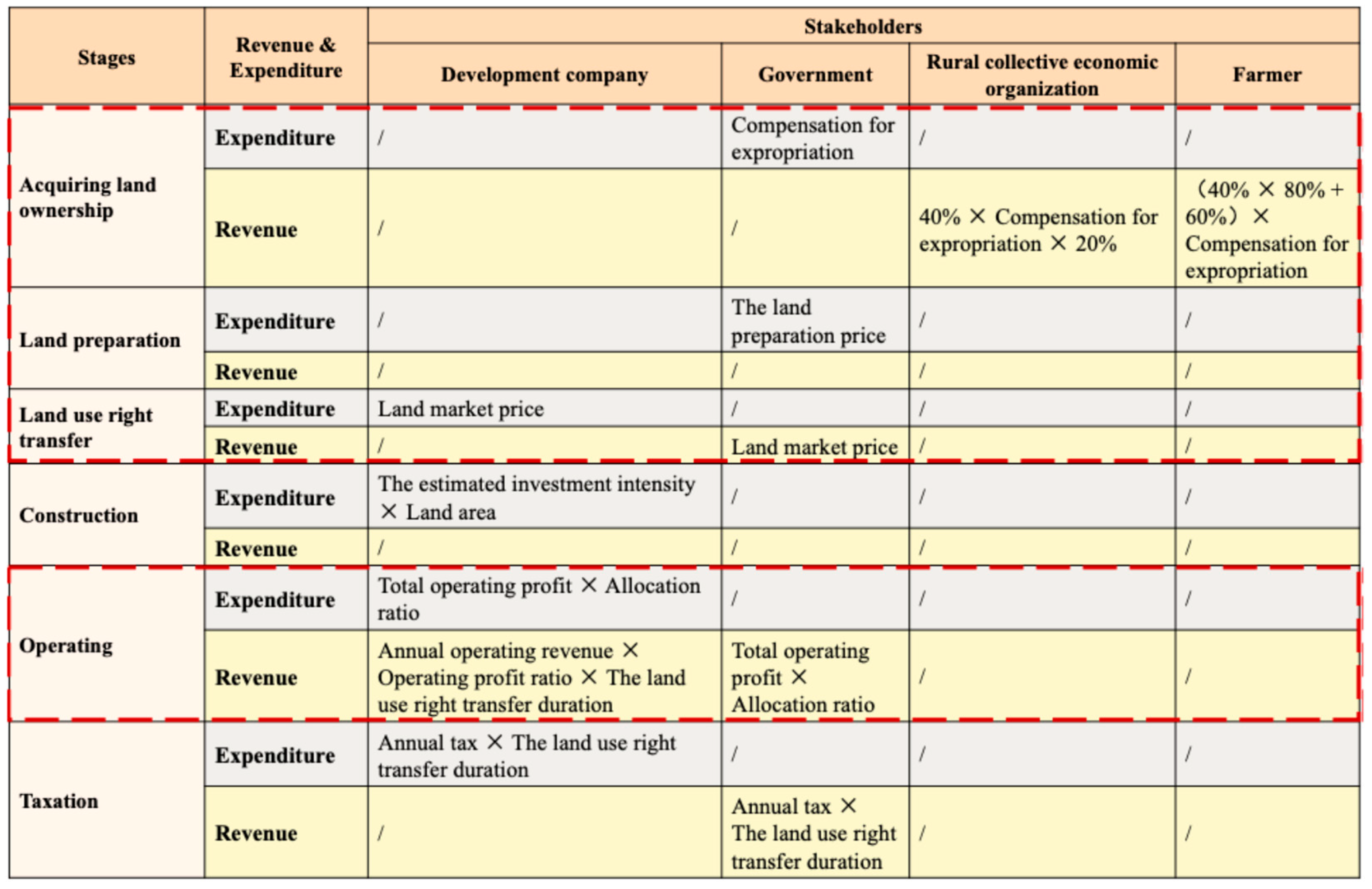 Land Distribution Process Innovation in Land Supply System During Rural Reform: Selection ...
