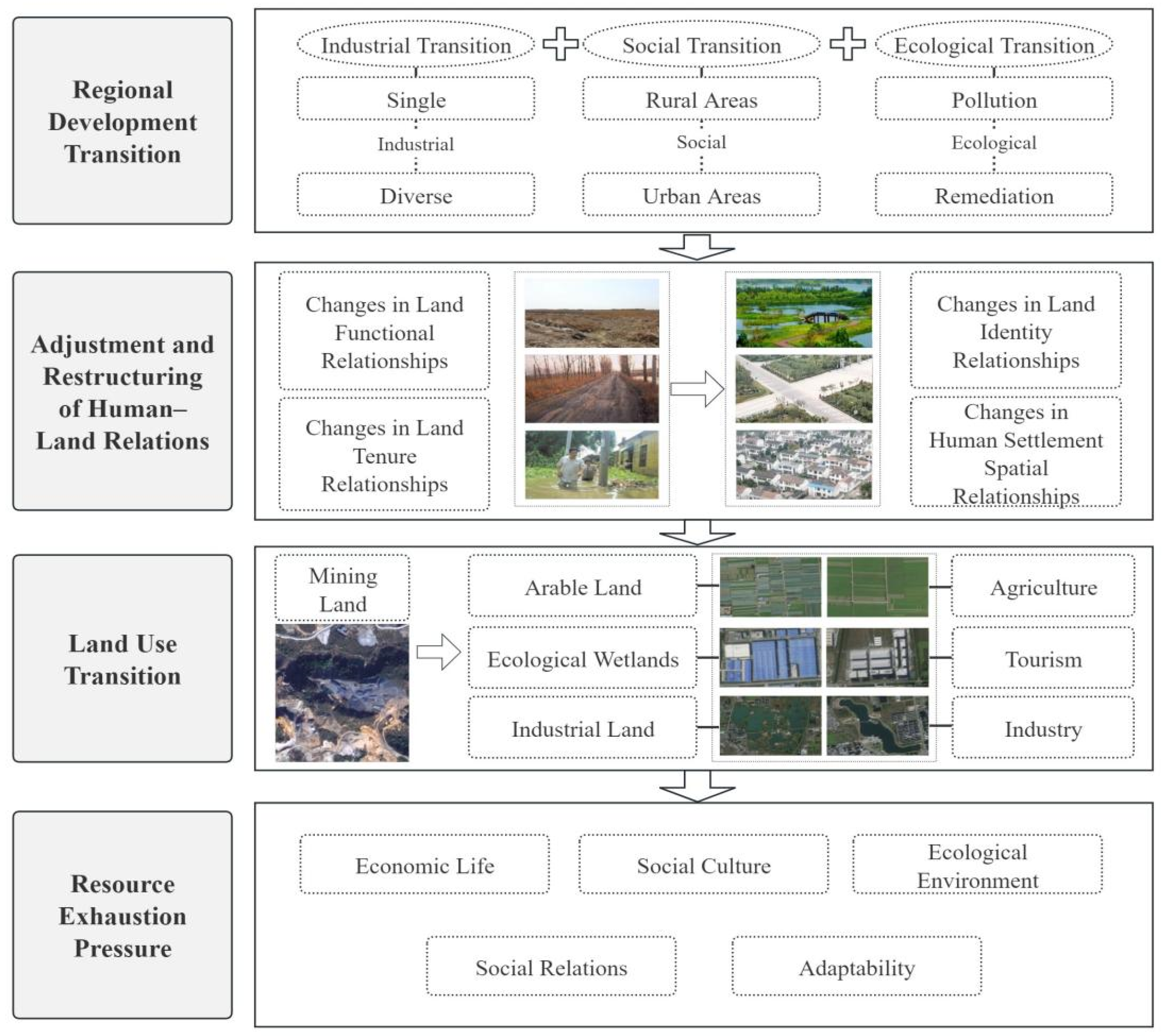 Land Use Transition and Its Impact on Farmers’ Well-Being in Resource ...