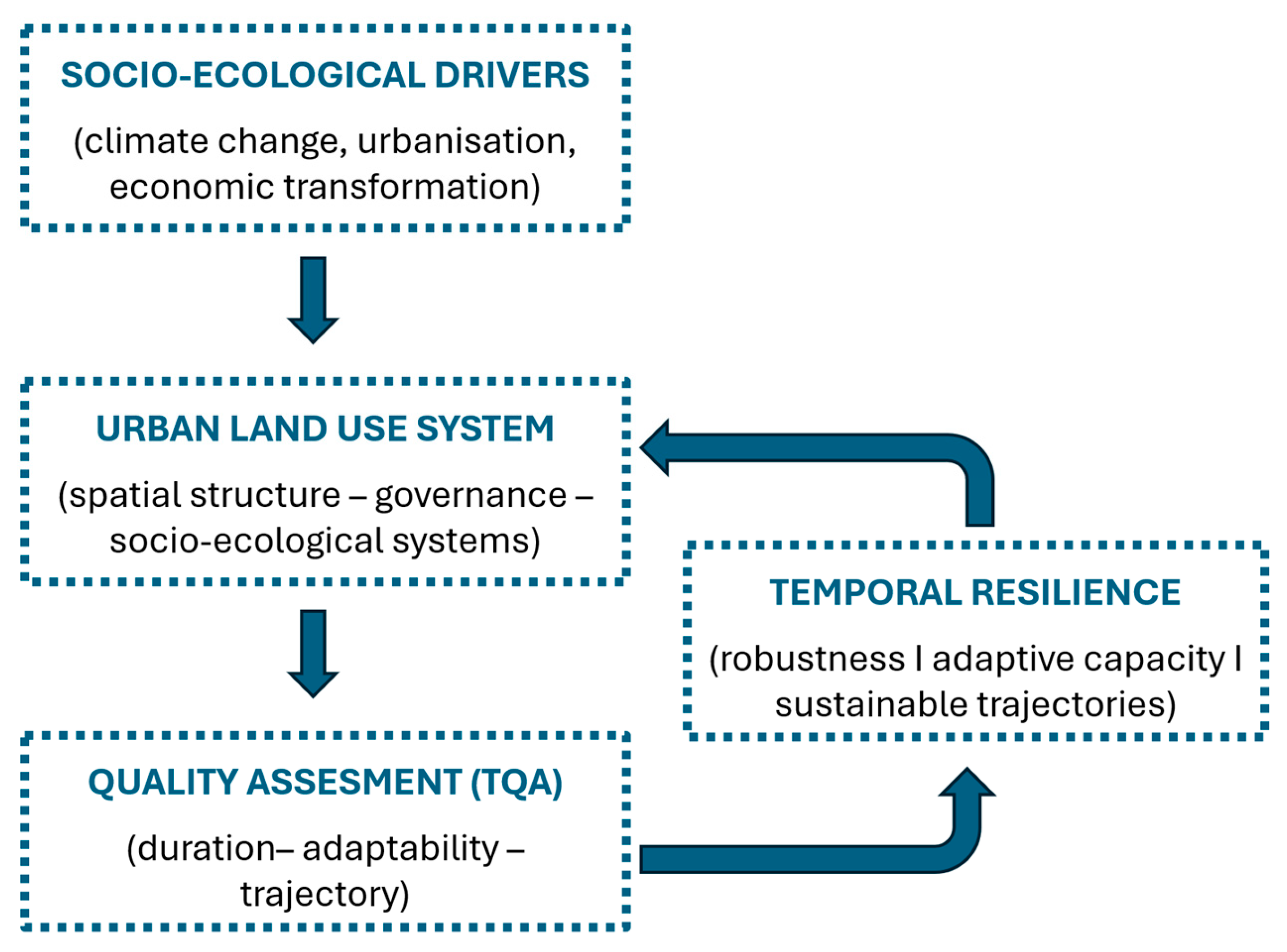 Planning in Time: Temporal Resilience and the Governance of Urban Land ...