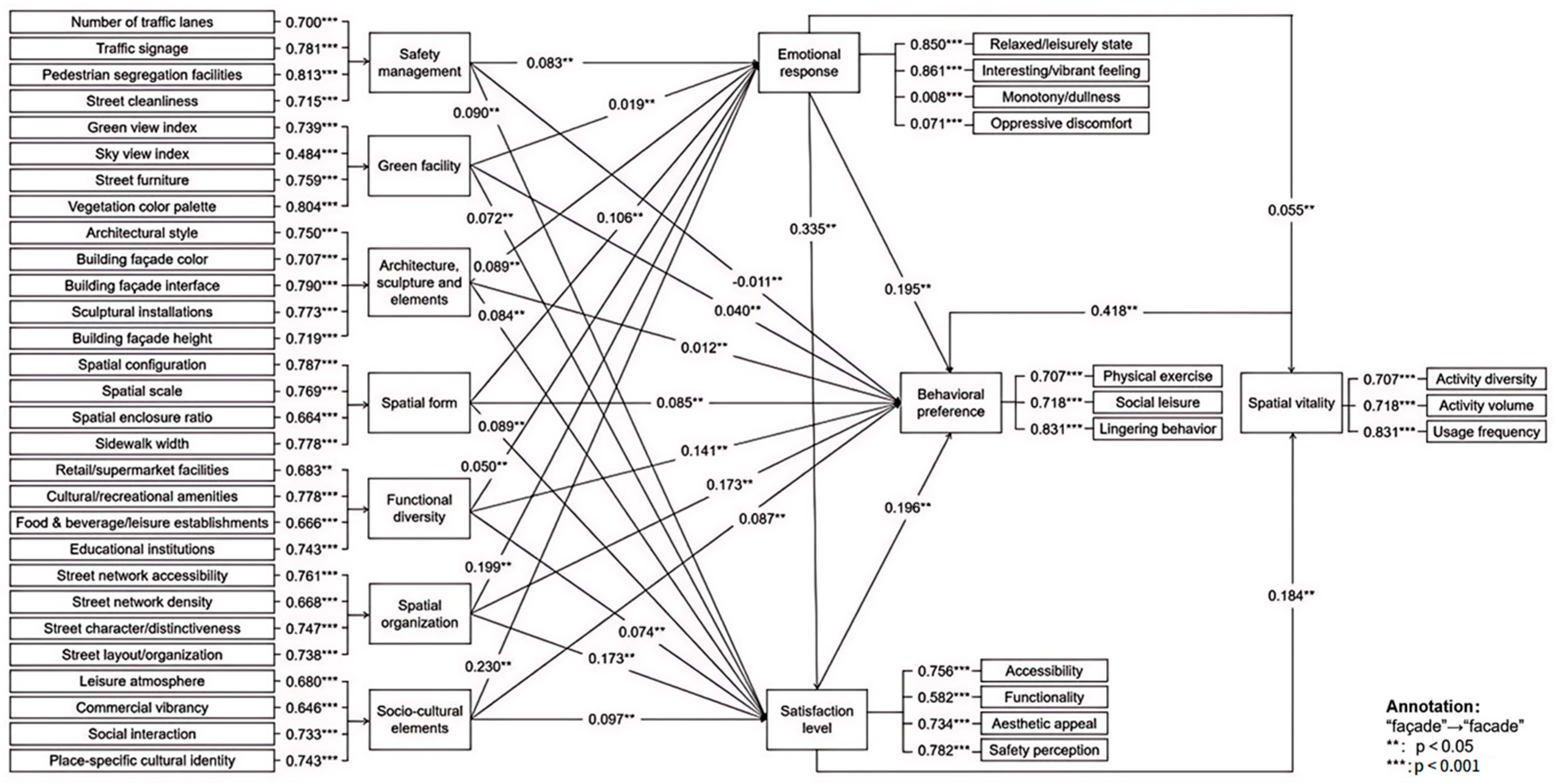 Environment Preference Network Environmental Preference as a Mediator of Streetscape Vitality: A Chain ...