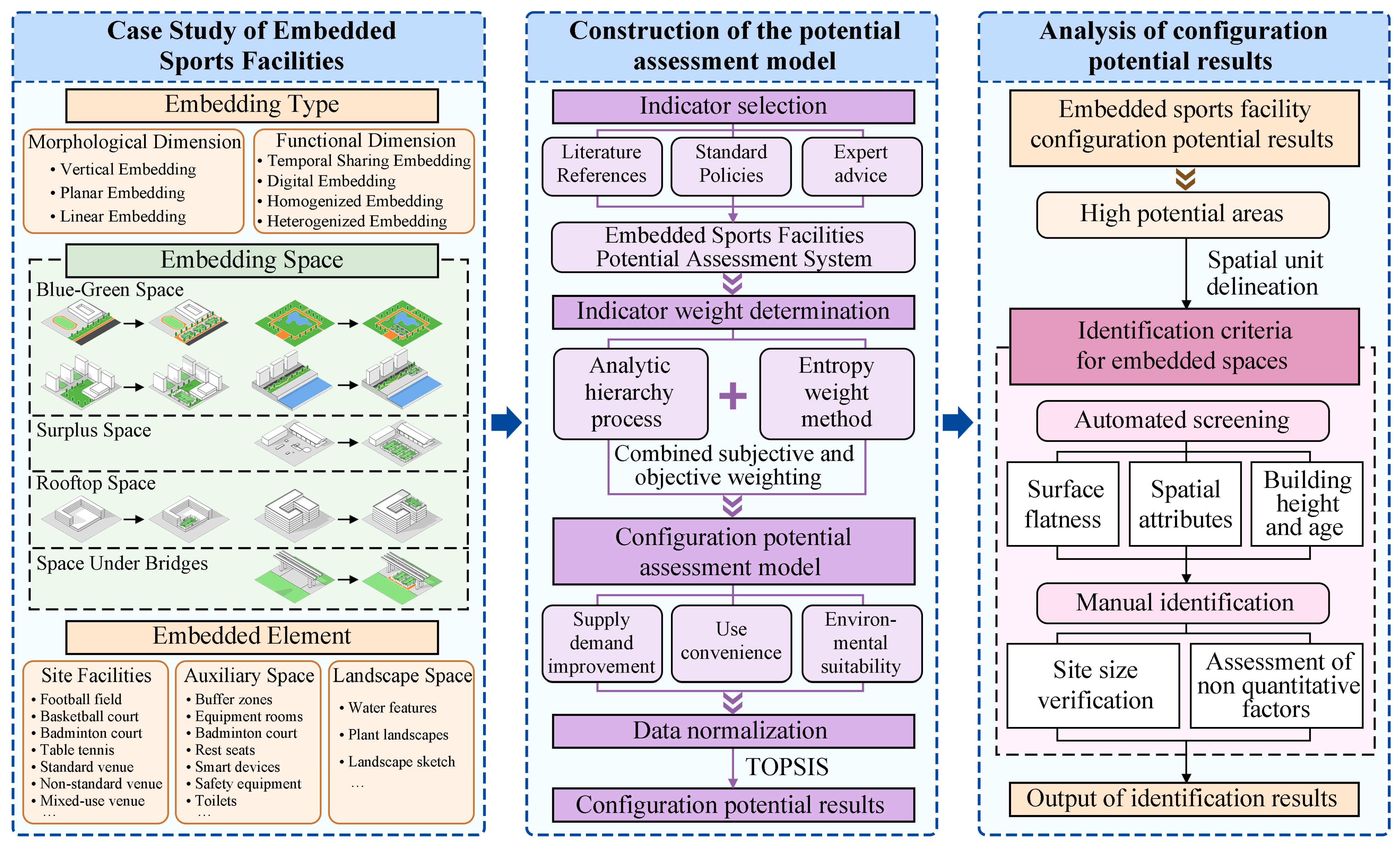 Assessing the Configuration Potential of Embedded Outdoor Sports ...