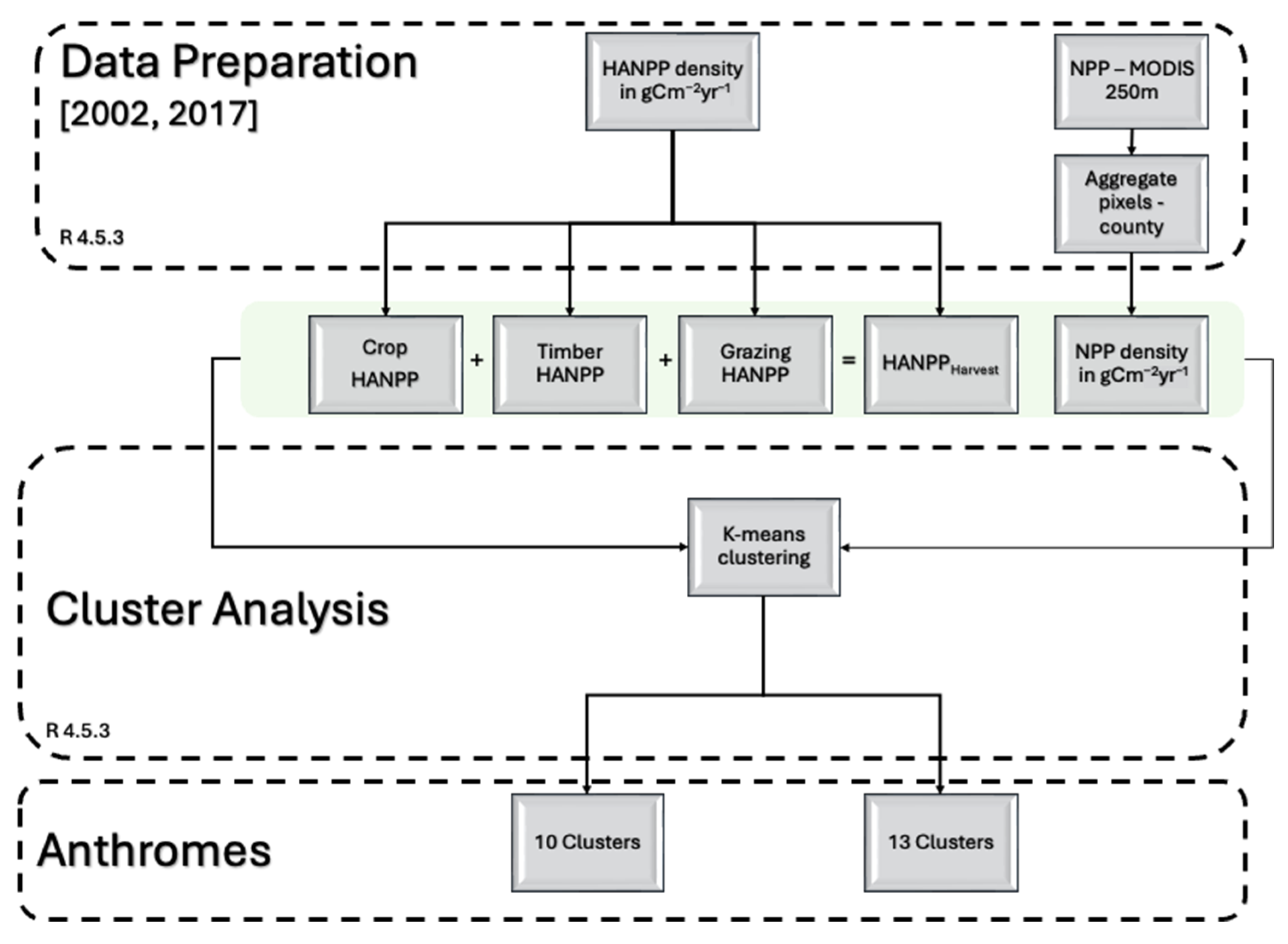 Contemporary U.S. Anthromes as Defined by HANPP Regimes
