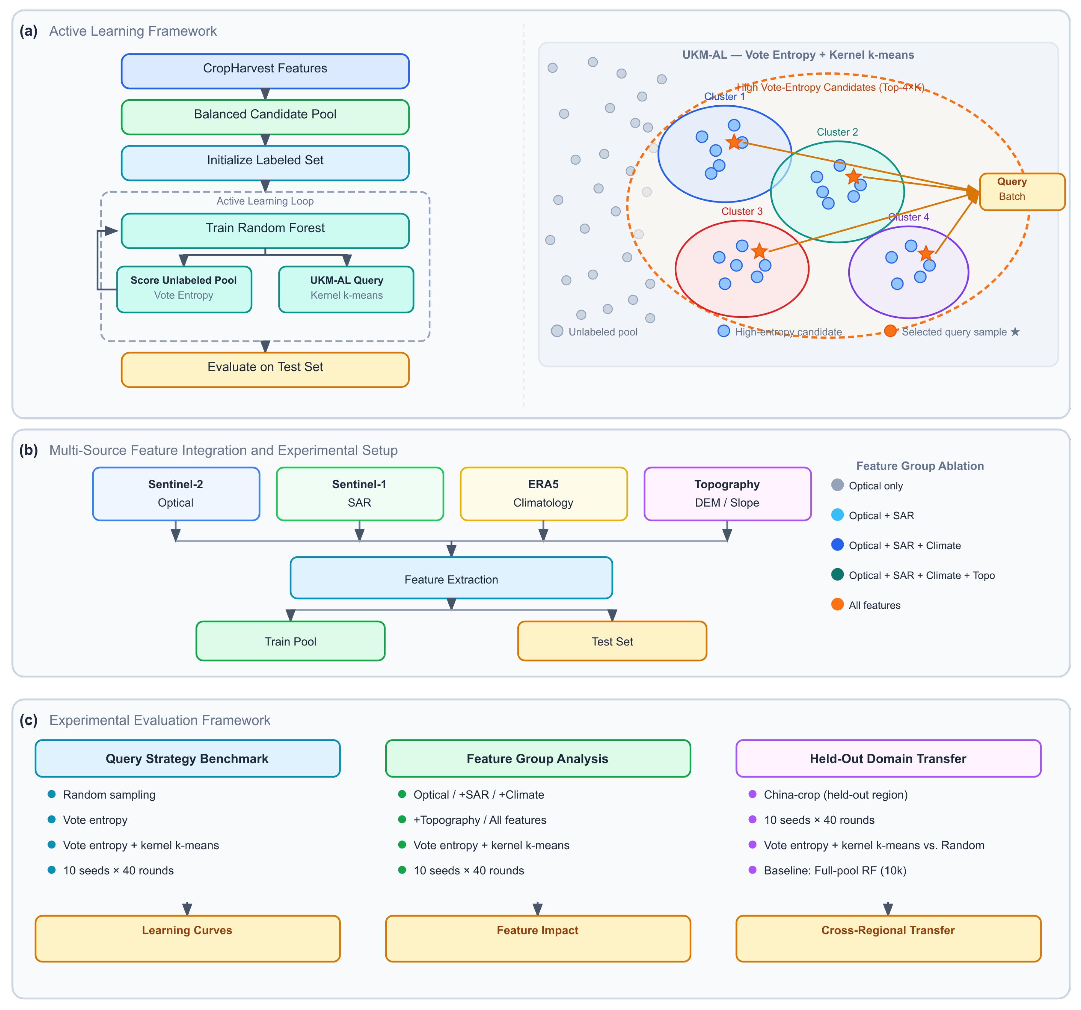 A Geo-AI Framework for Label-Efficient Agricultural Land-Cover Mapping ...
