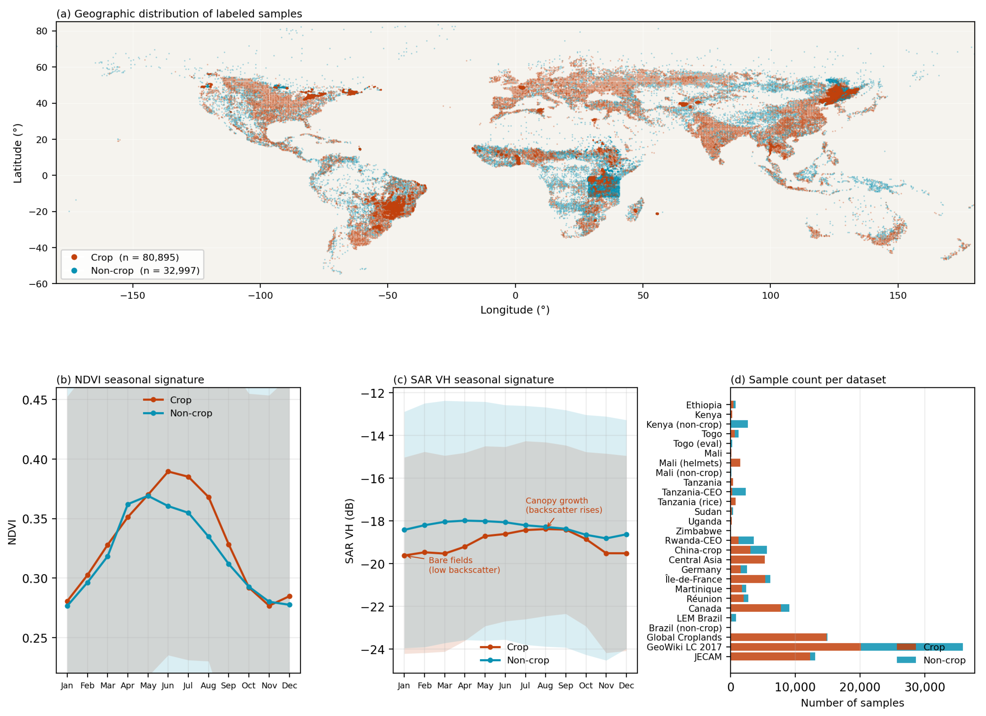 A Geo-AI Framework for Label-Efficient Agricultural Land-Cover Mapping ...