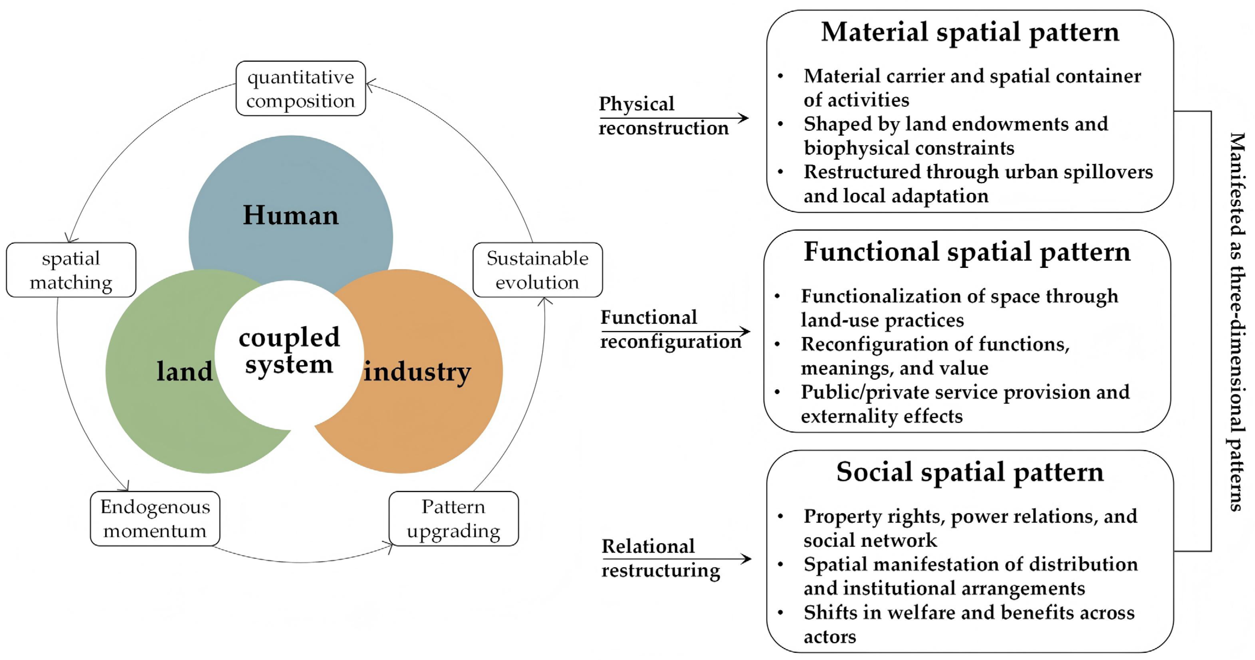 How Spatial Governance Shapes the Evolution of Rural Territorial ...