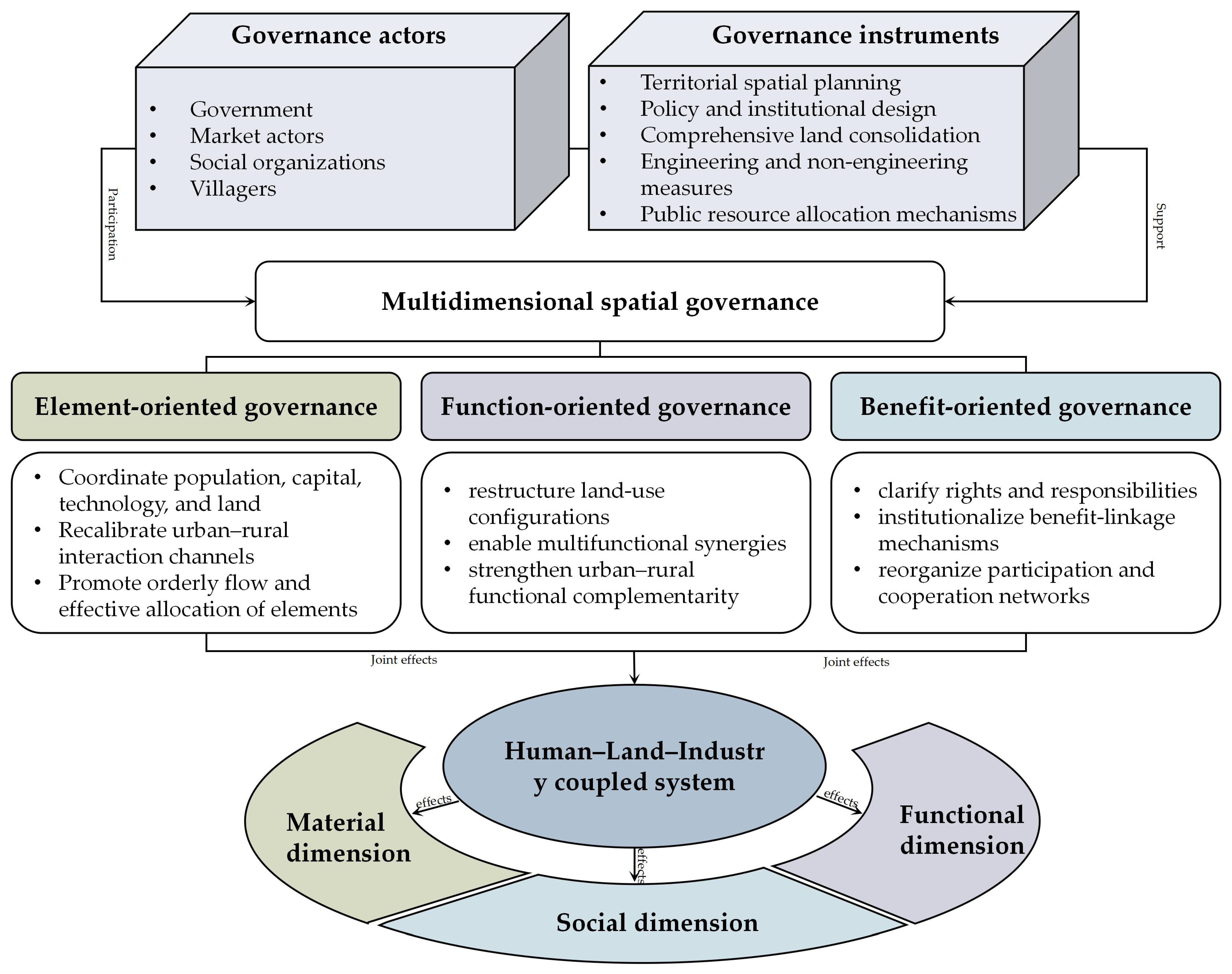 How Spatial Governance Shapes the Evolution of Rural Territorial ...