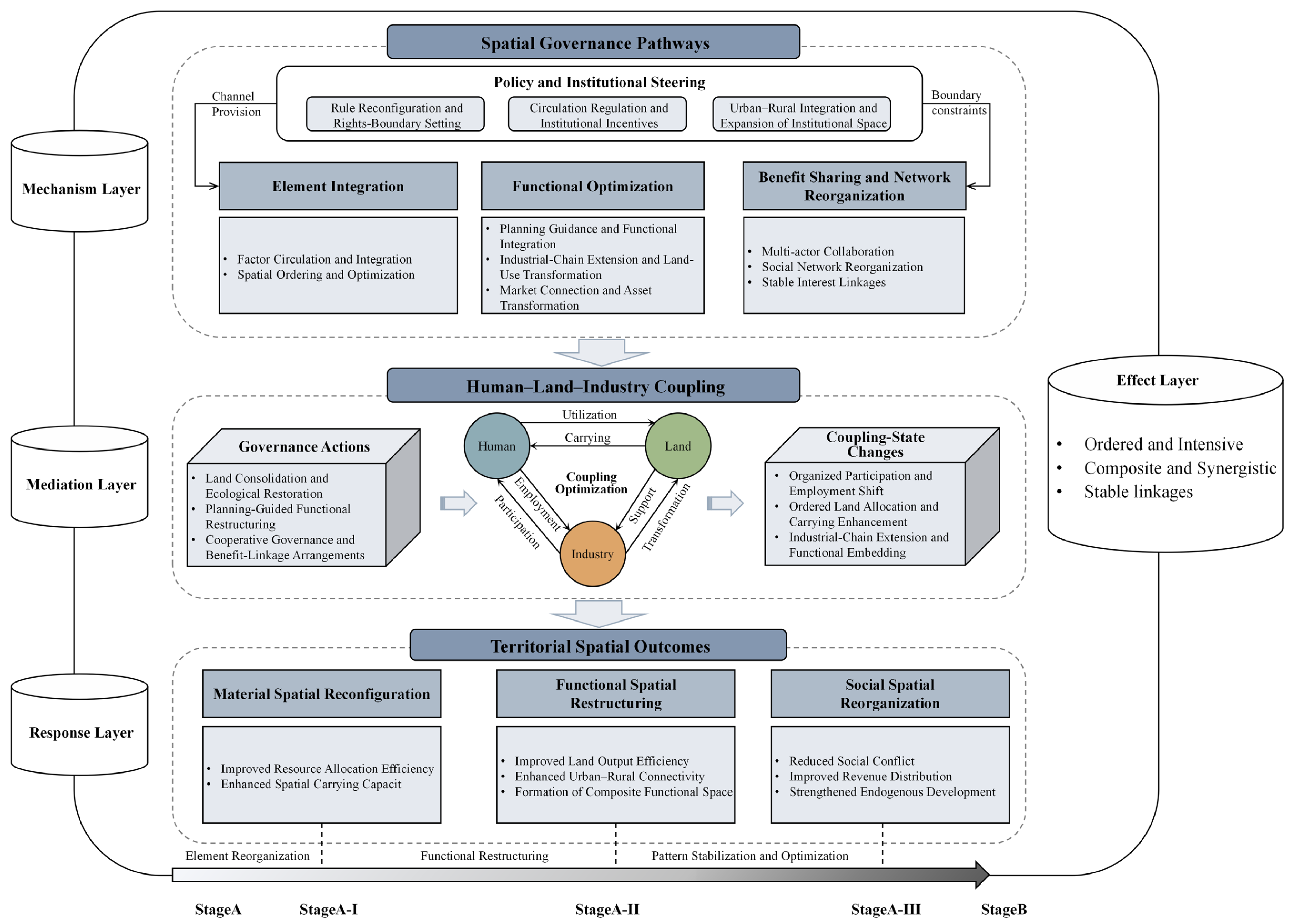 How Spatial Governance Shapes the Evolution of Rural Territorial ...