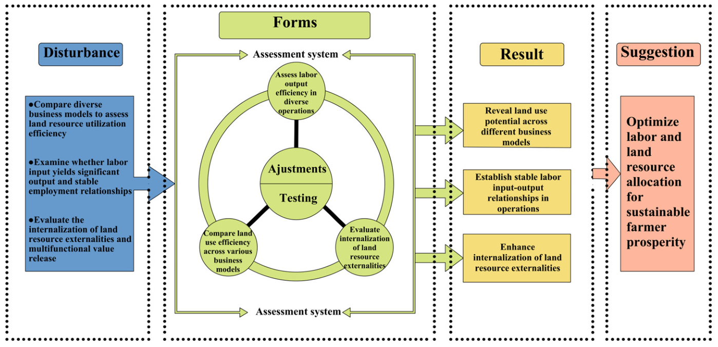 Land Use Optimization for Rural Resilience: A Study Based on Land ...