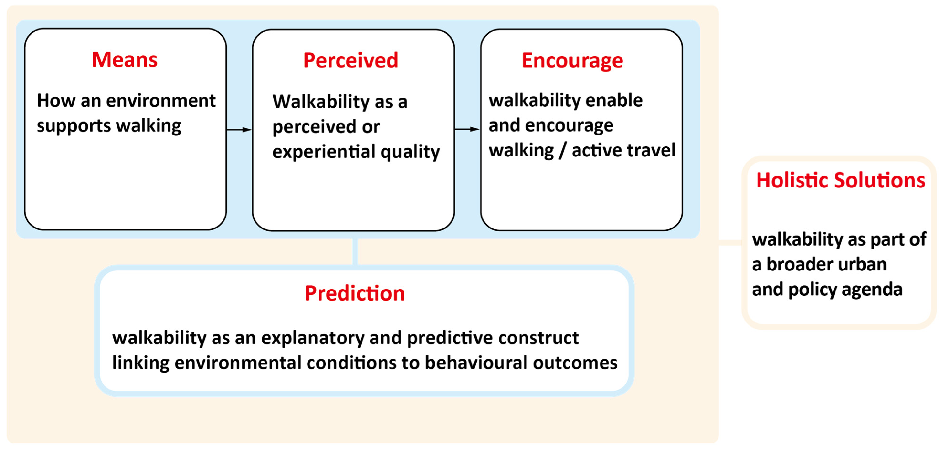 Walkability Guide System Toward User-Inclusive, Purpose-Specific, and Context-Sensitive ...