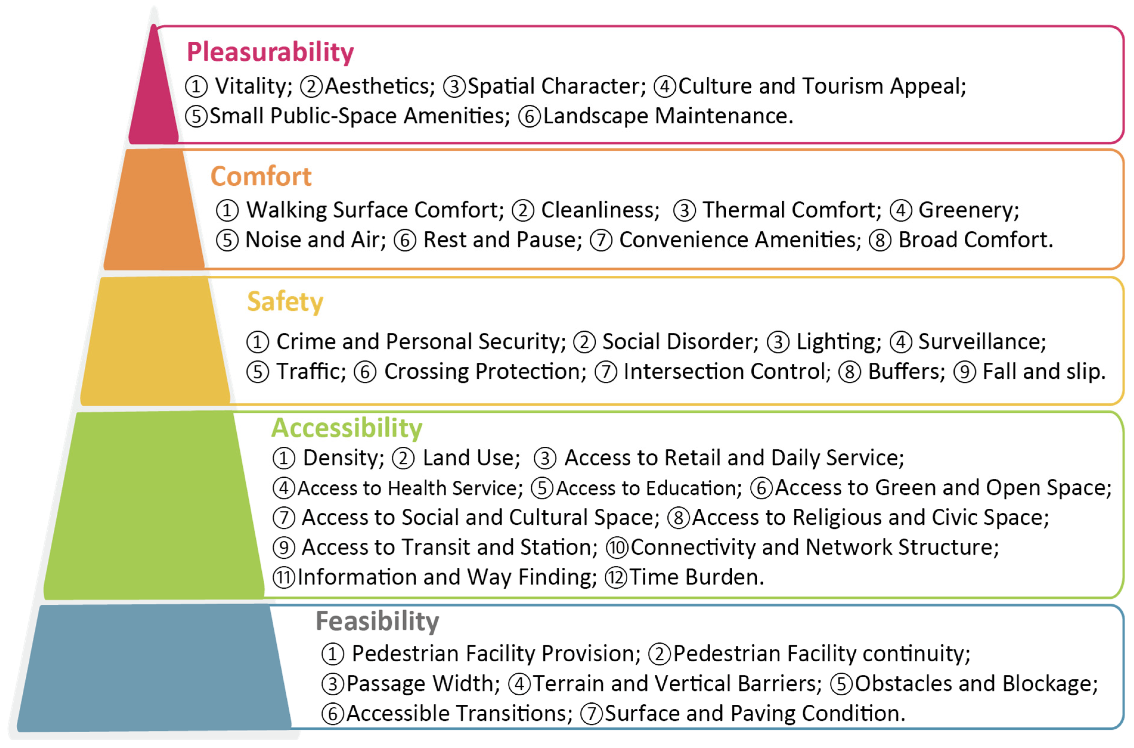 Walkability Guide System Toward User-Inclusive, Purpose-Specific, and Context-Sensitive ...
