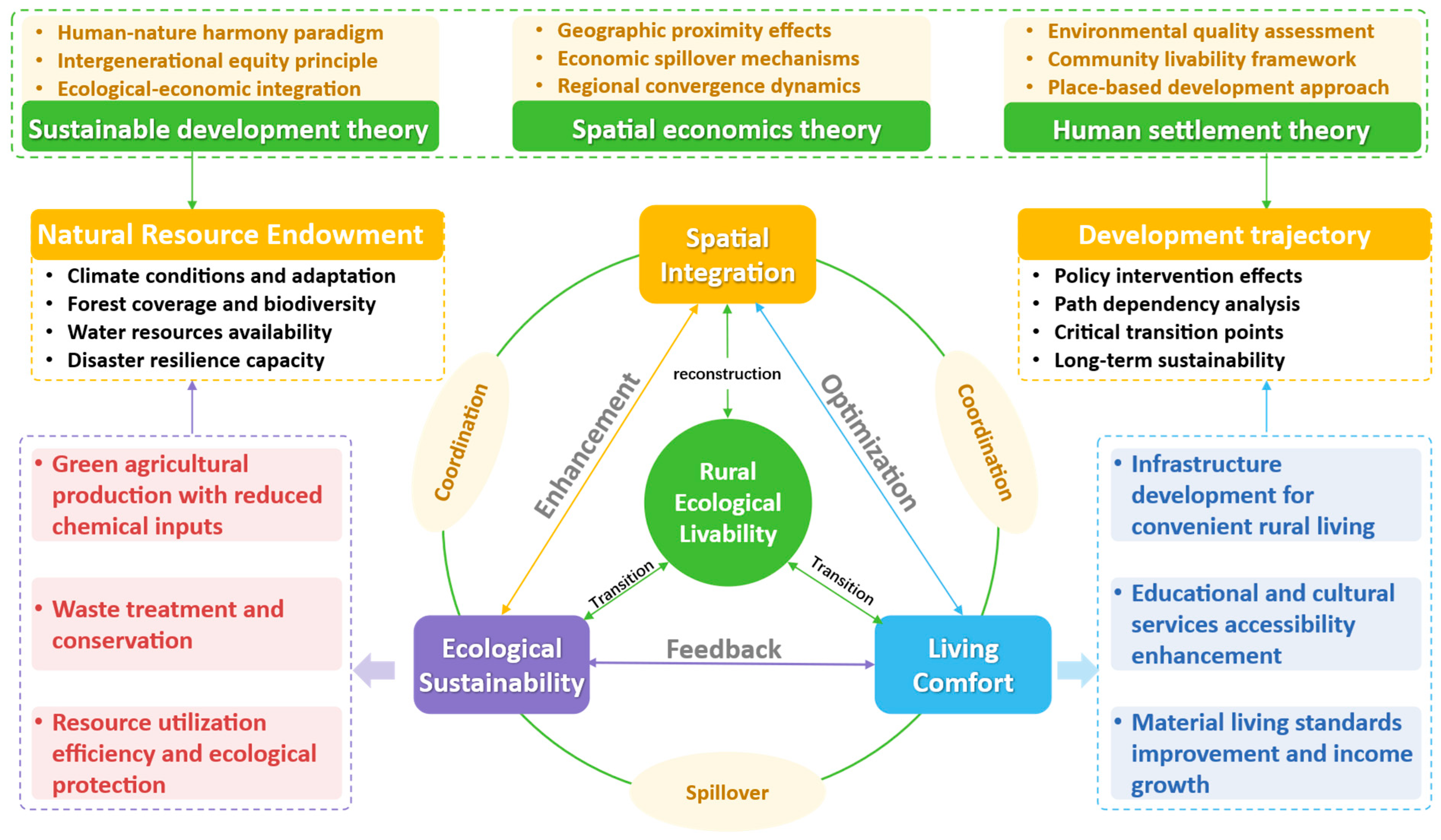 Spatiotemporal Evolution, Driving Mechanisms and Spatial Spillover ...