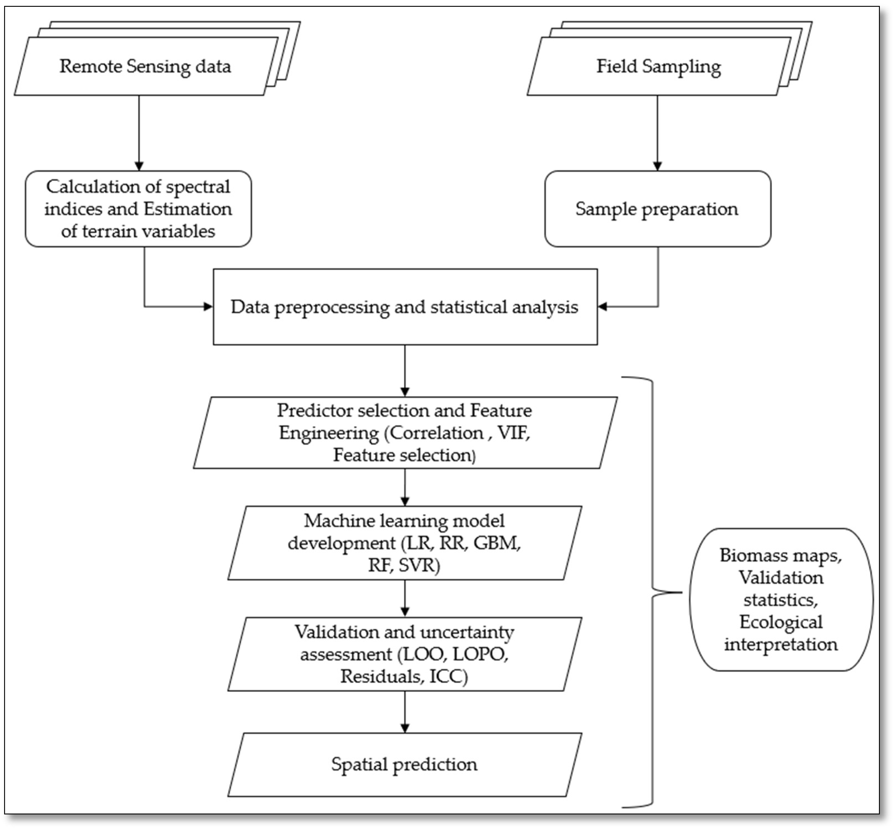 Satellite-Based Aboveground Biomass Estimation in Mountain Pastures of ...