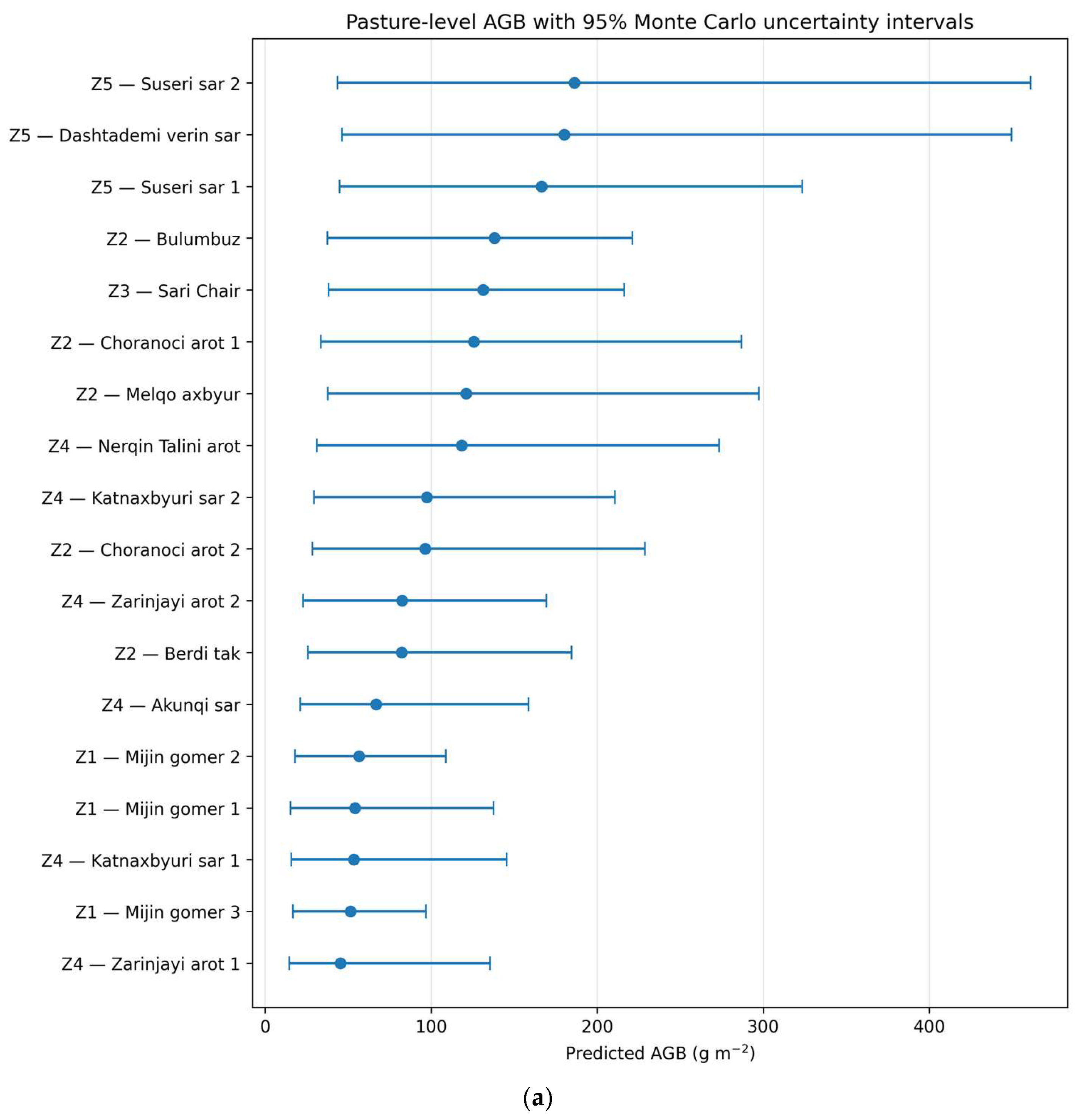 Satellite-Based Aboveground Biomass Estimation in Mountain Pastures of ...