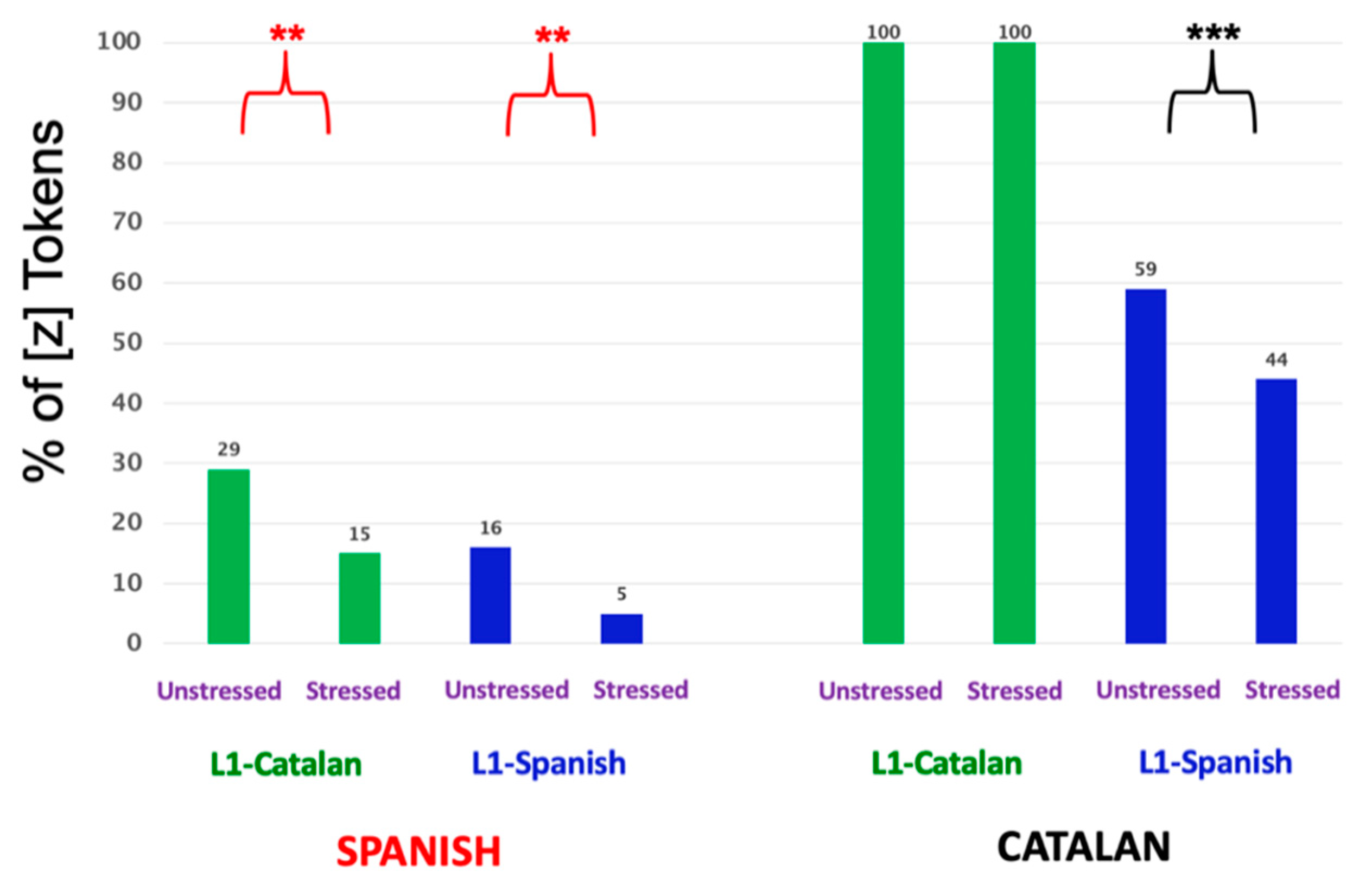 The languages in Barcelona and Catalonia