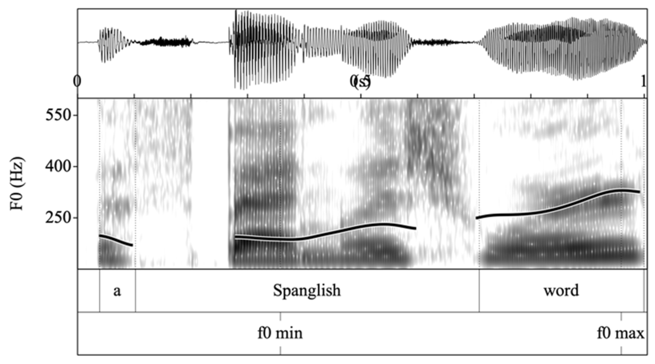 Intonational convergence in language contact: Utterance-final F0 contours  in Catalan–Spanish early bilinguals, Journal of the International Phonetic  Association