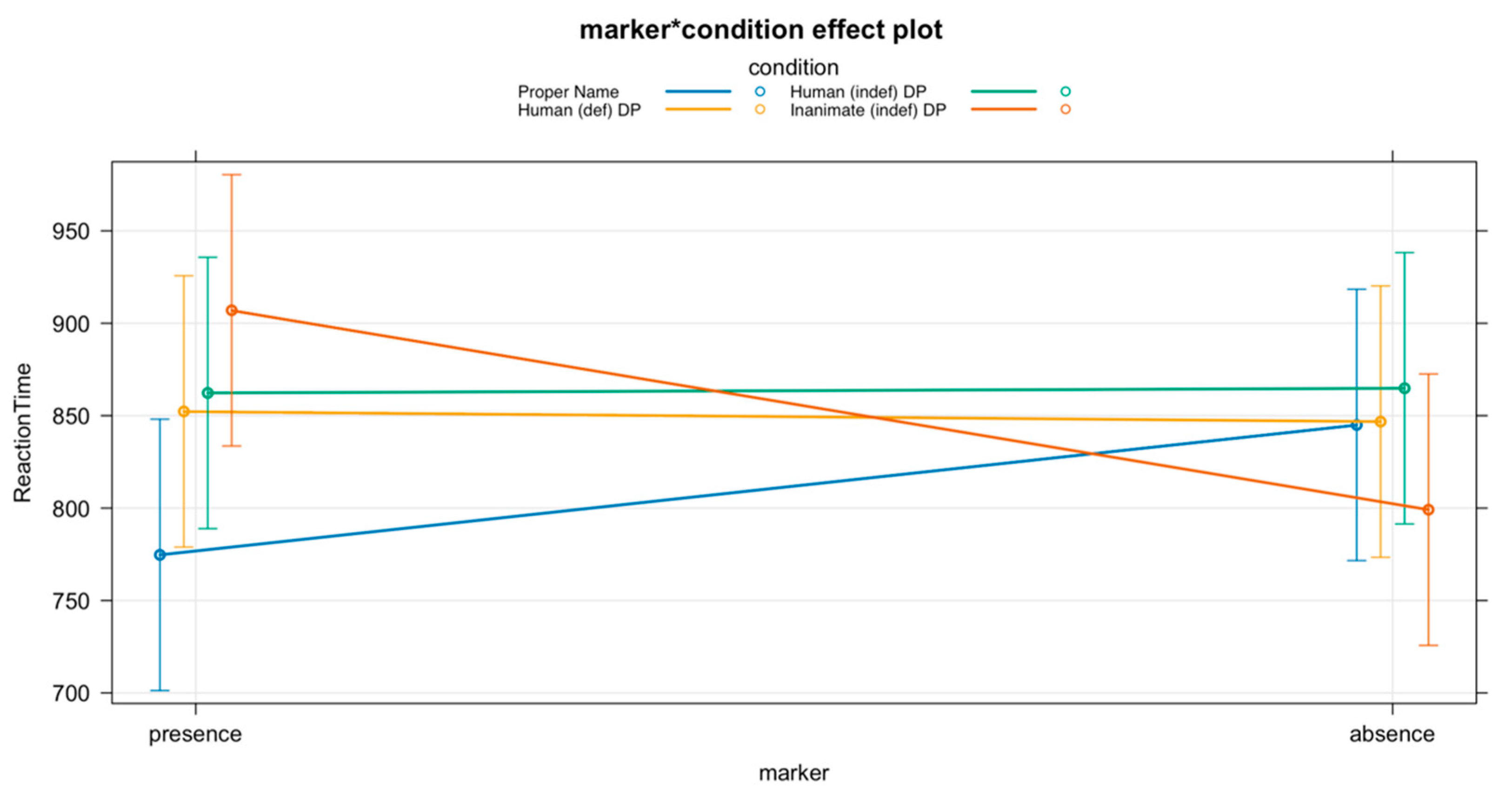 Task Type and Distributional Differences in the Spanish Differential ...