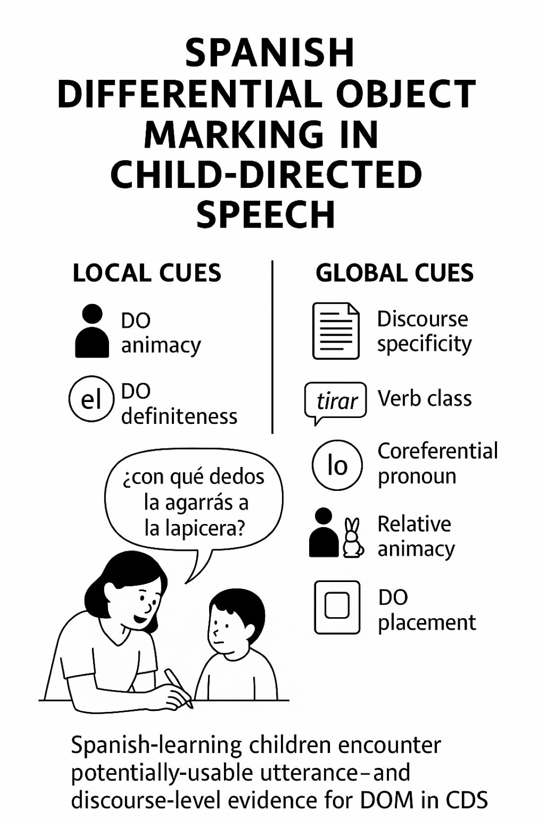 Global Cues to Spanish Differential Object Marking in Monolingual and ...