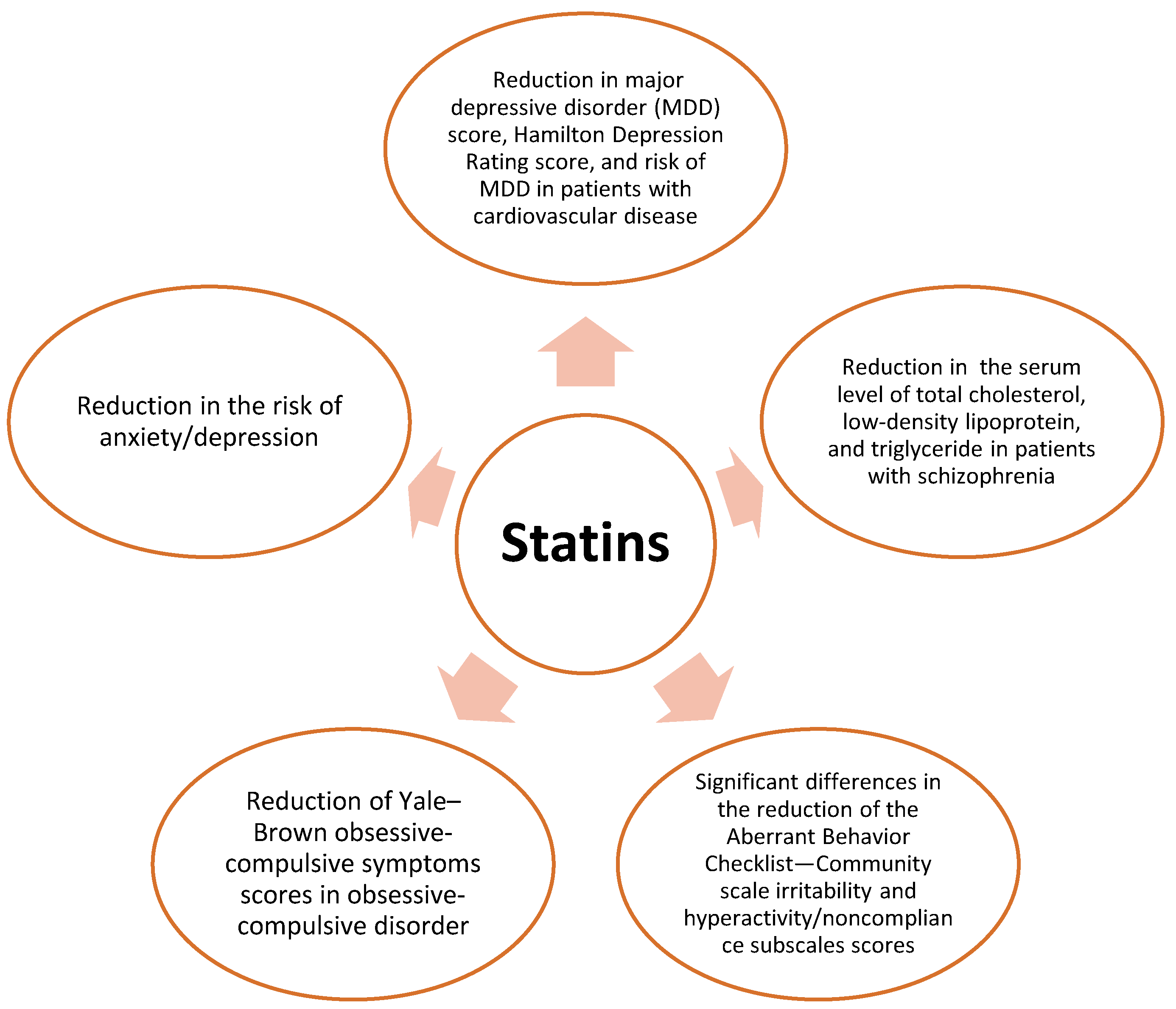 new research on statins