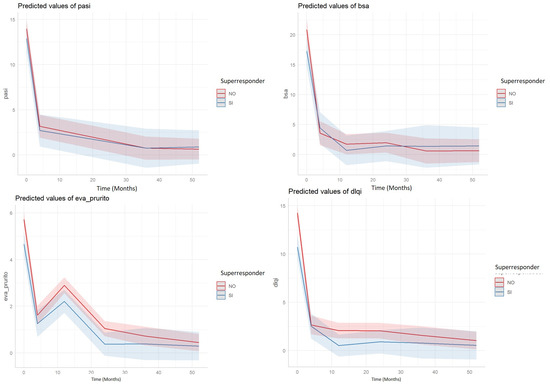 Life | Free Full-Text | Super-Responders in Moderate–Severe Psoriasis ...