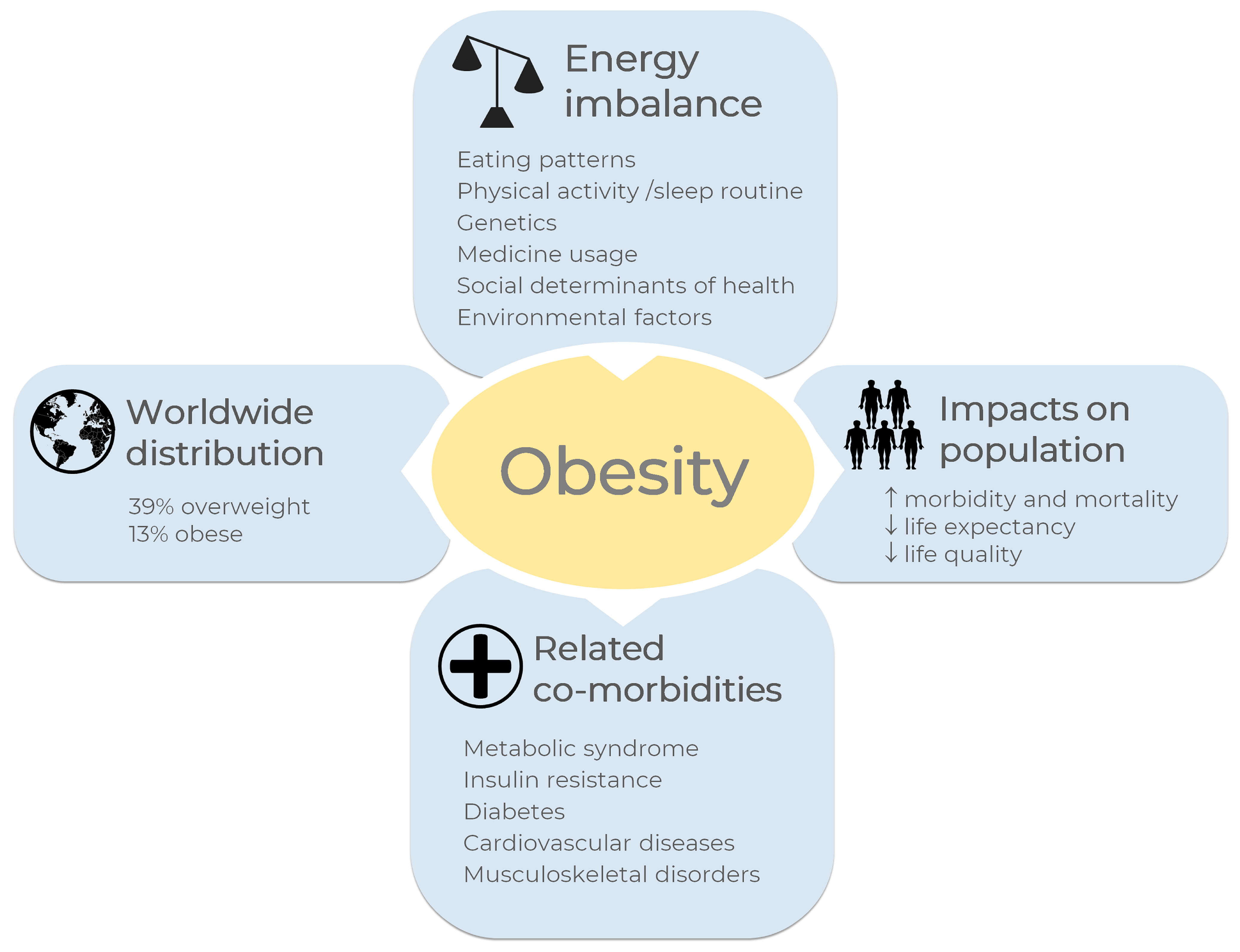 Life | Free Full-Text | Alternative Methods as Tools for Obesity 