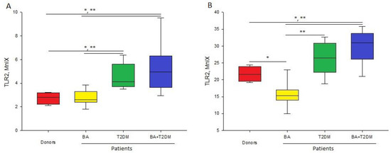 Life | Free Full-Text | Impact of Comorbidity of Bronchial Asthma and ...