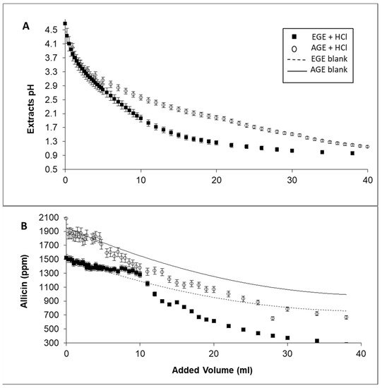Life Free FullText Garlic Extracts Effect of pH on Inhibition of